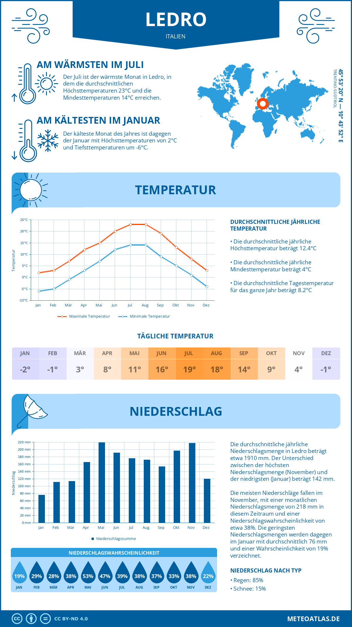 Wetter Ledro (Italien) - Temperatur und Niederschlag