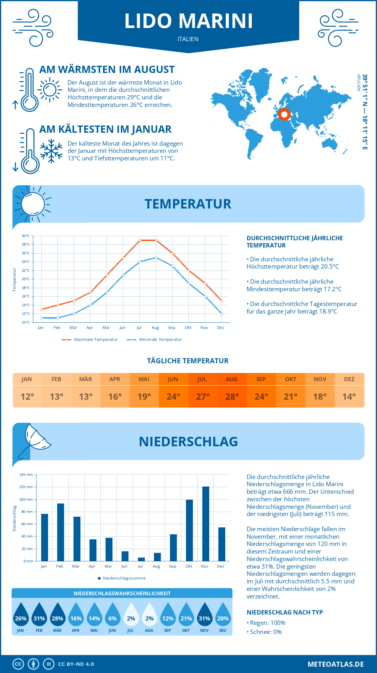 Wetter Lido Marini (Italien) - Temperatur und Niederschlag