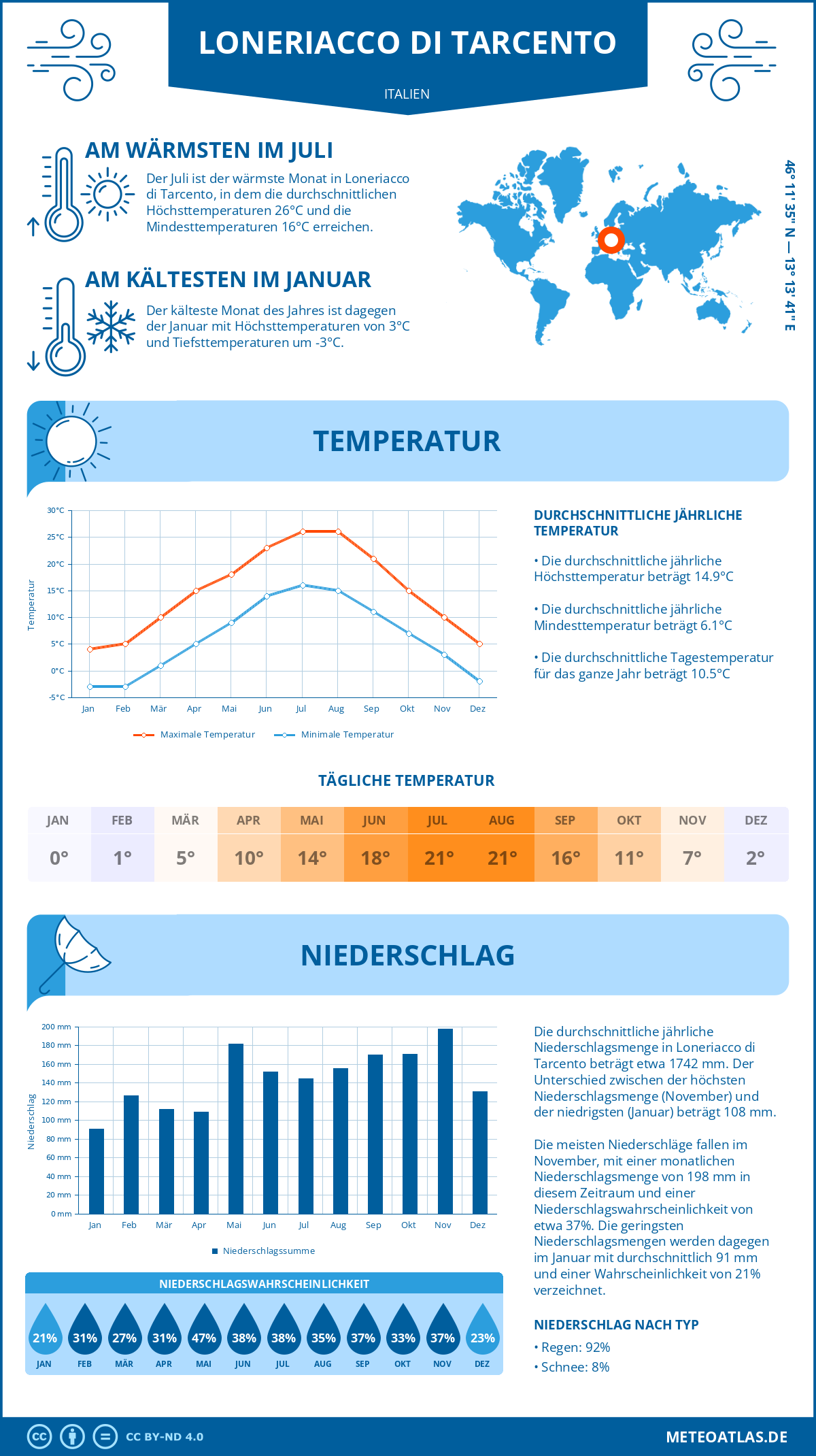 Wetter Loneriacco di Tarcento (Italien) - Temperatur und Niederschlag