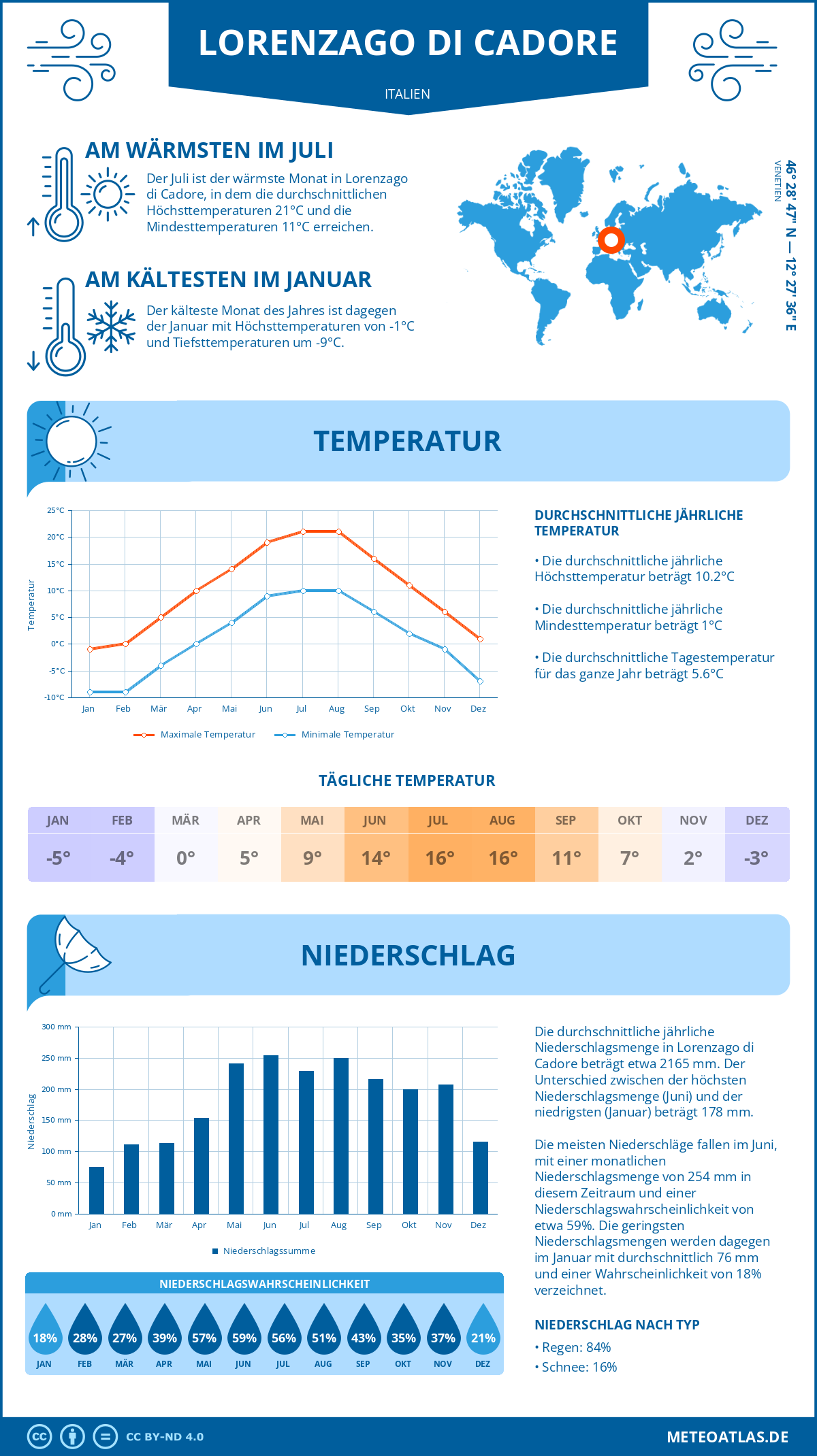 Wetter Lorenzago di Cadore (Italien) - Temperatur und Niederschlag