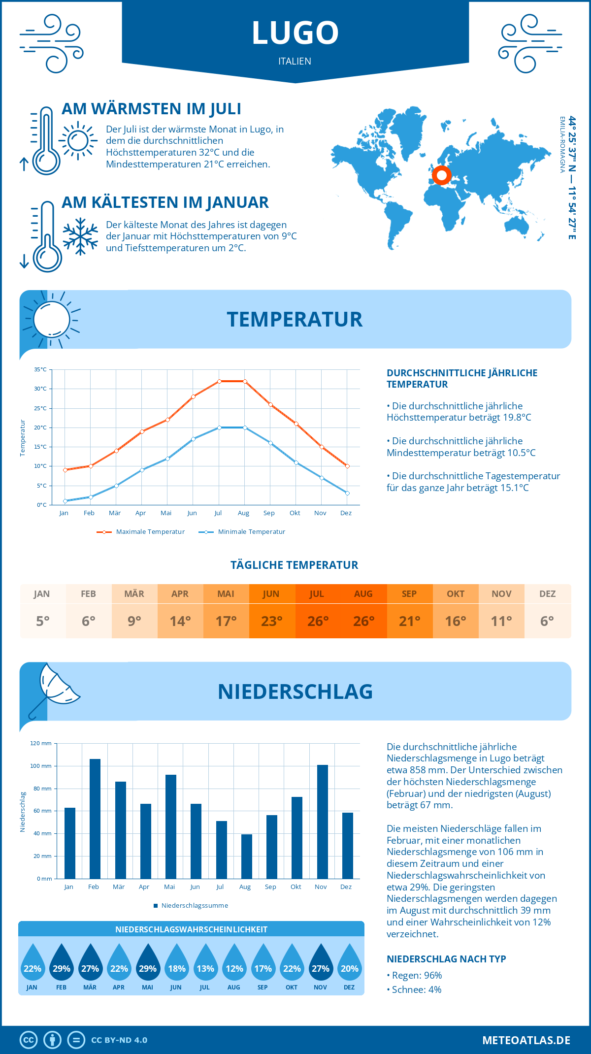 Wetter Lugo (Italien) - Temperatur und Niederschlag