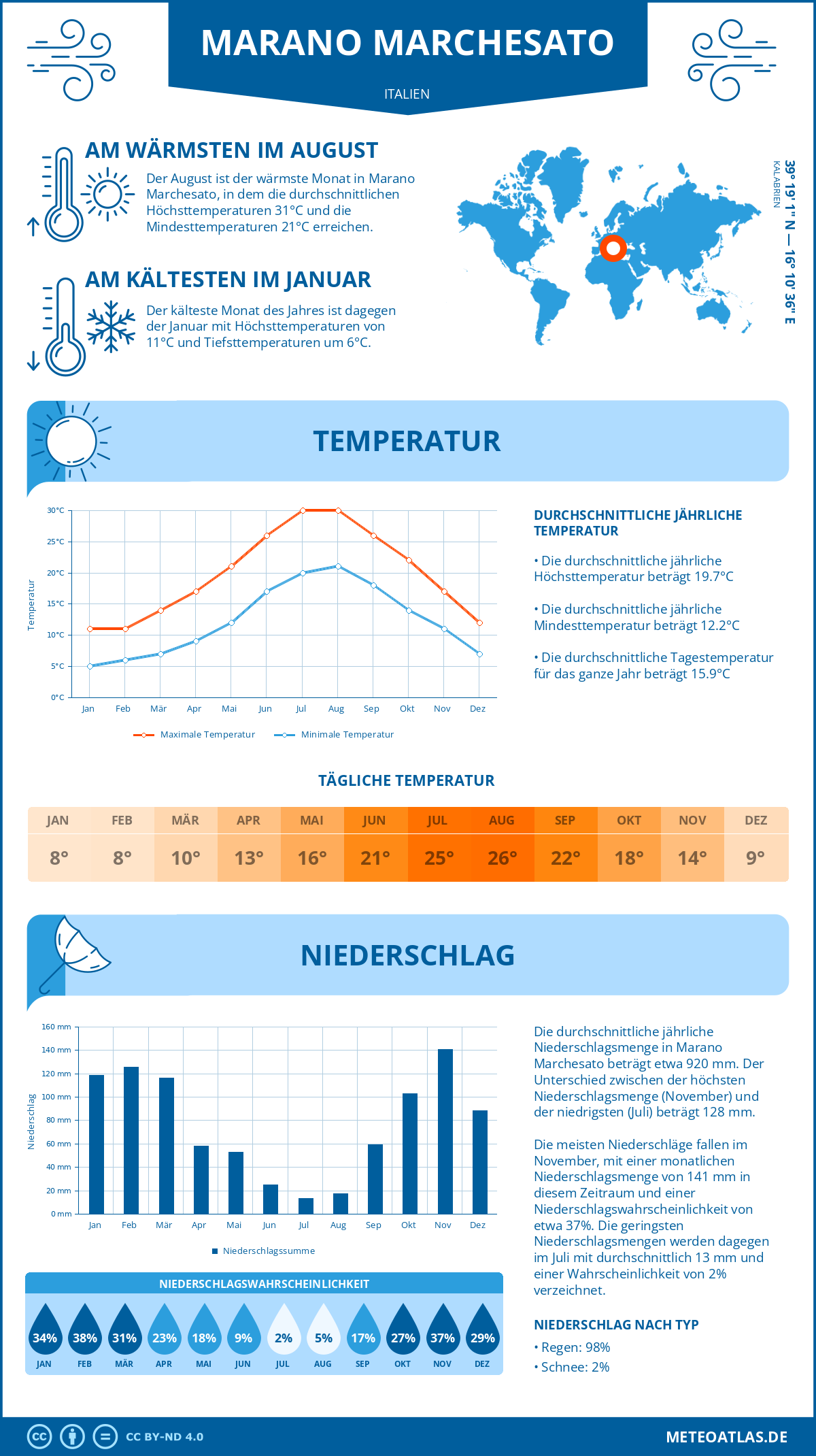 Wetter Marano Marchesato (Italien) - Temperatur und Niederschlag