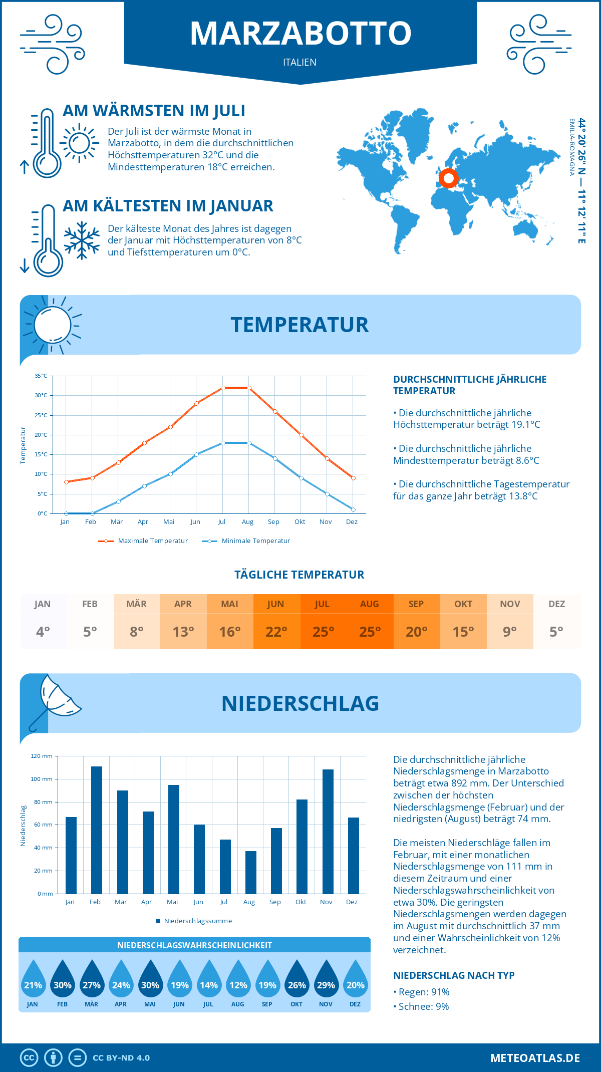 Wetter Marzabotto (Italien) - Temperatur und Niederschlag