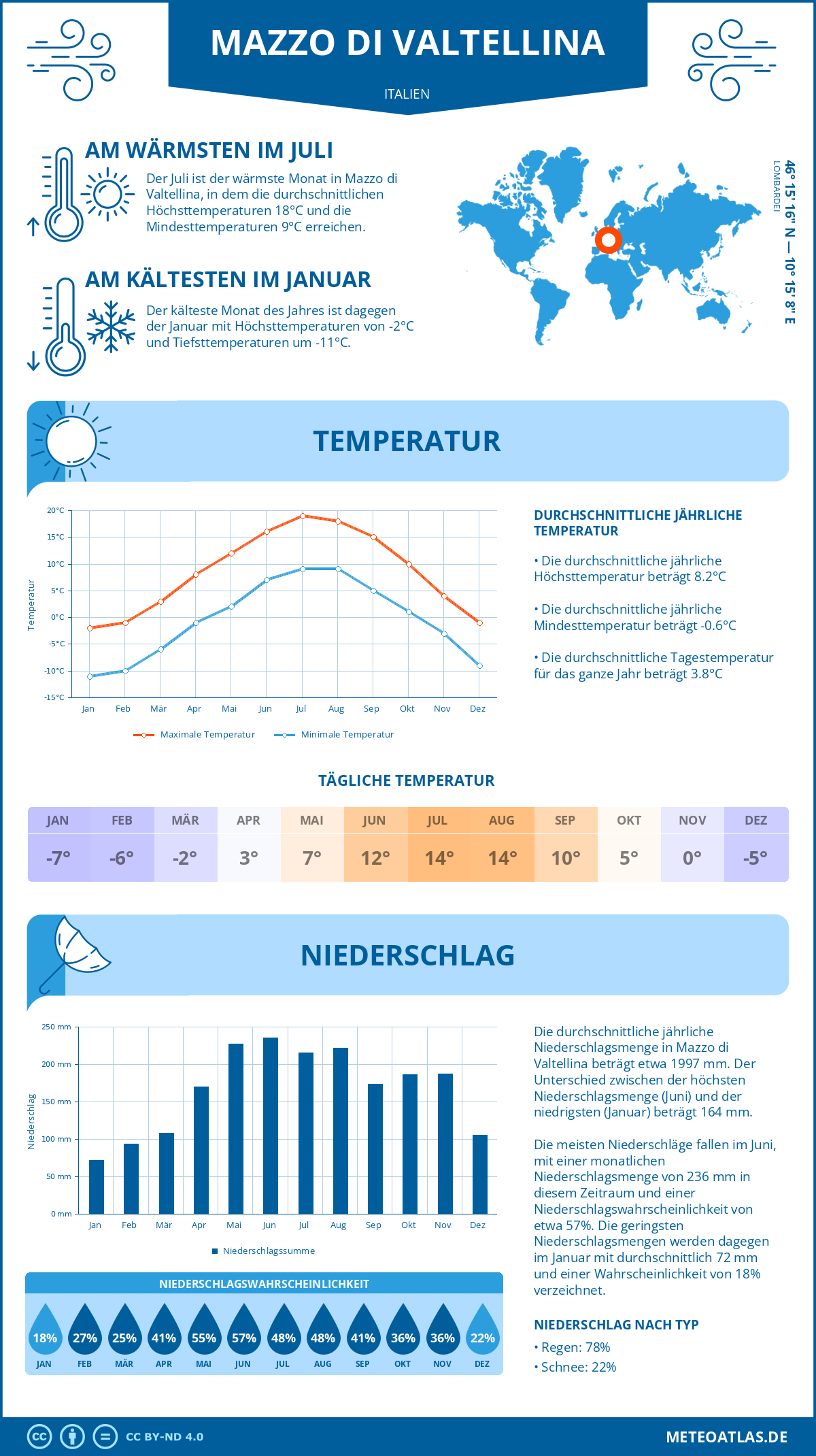 Wetter Mazzo di Valtellina (Italien) - Temperatur und Niederschlag