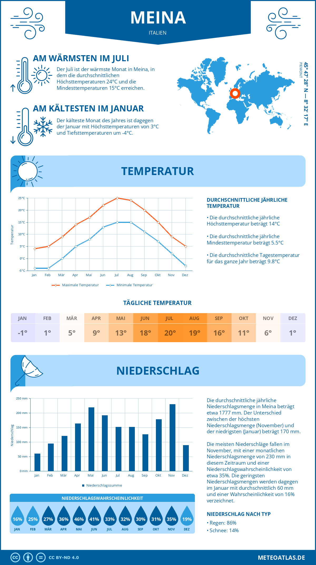Wetter Meina (Italien) - Temperatur und Niederschlag