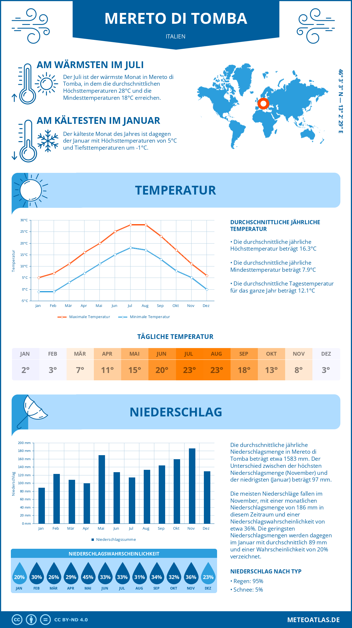 Wetter Mereto di Tomba (Italien) - Temperatur und Niederschlag