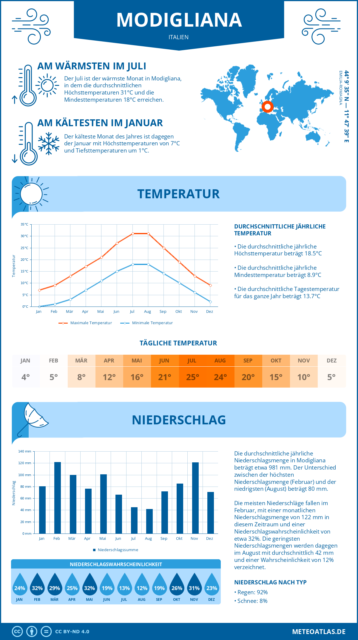 Wetter Modigliana (Italien) - Temperatur und Niederschlag