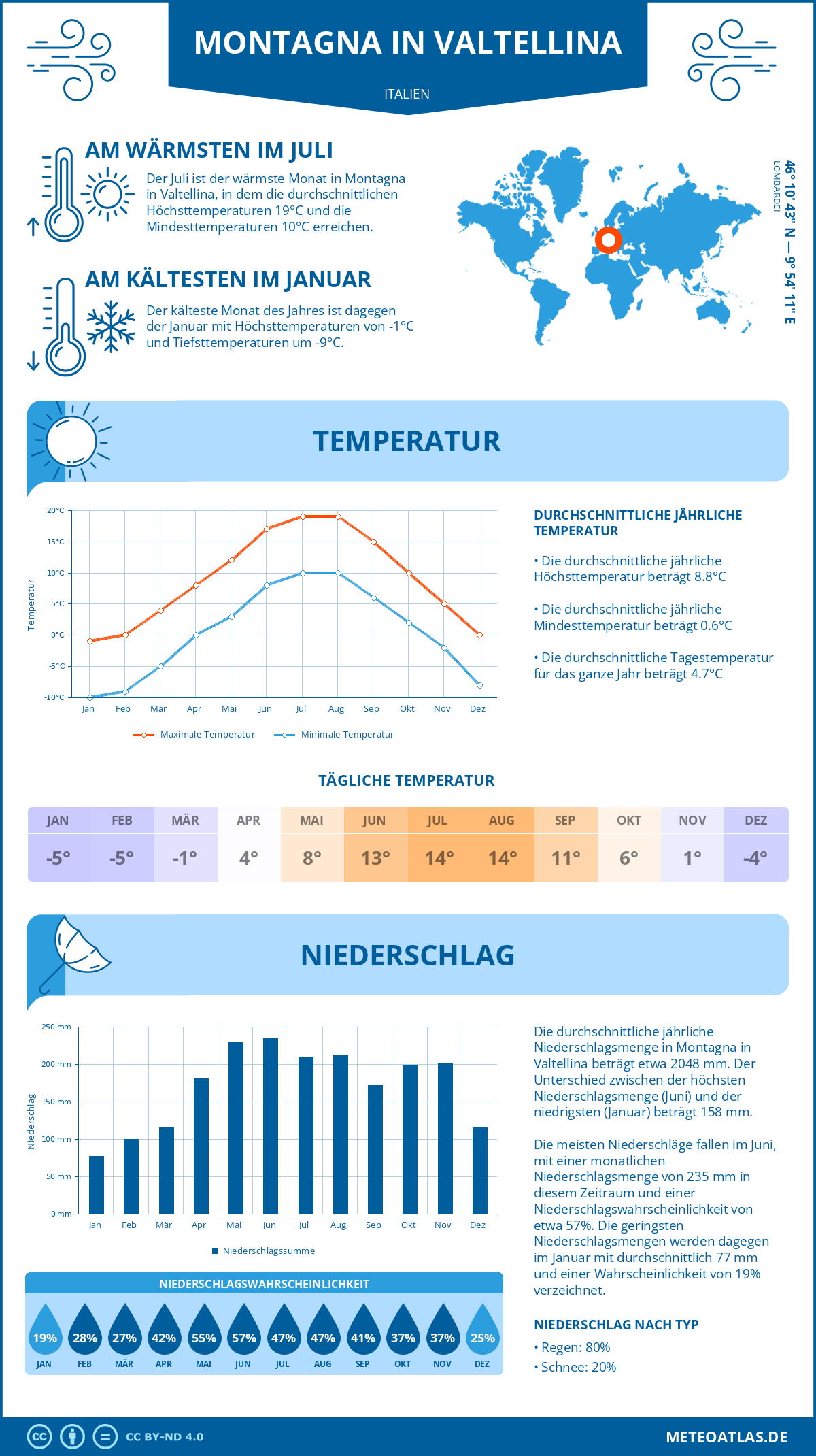 Wetter Montagna in Valtellina (Italien) - Temperatur und Niederschlag