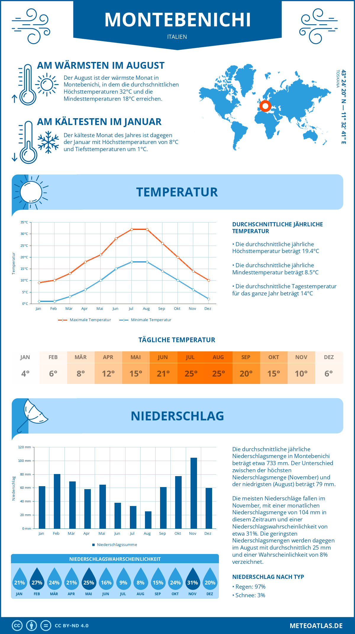 Wetter Montebenichi (Italien) - Temperatur und Niederschlag