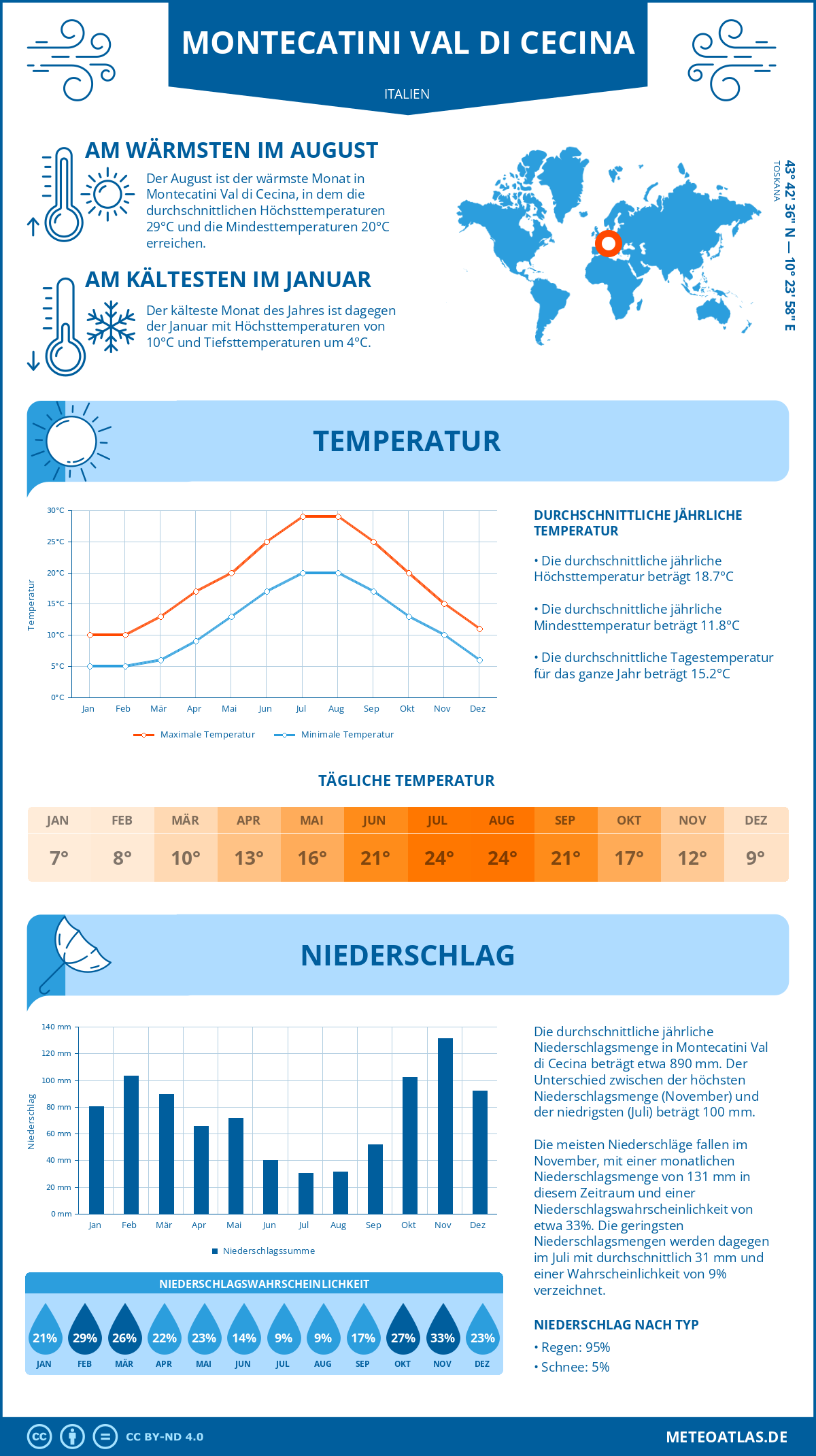 Wetter Montecatini Val di Cecina (Italien) - Temperatur und Niederschlag