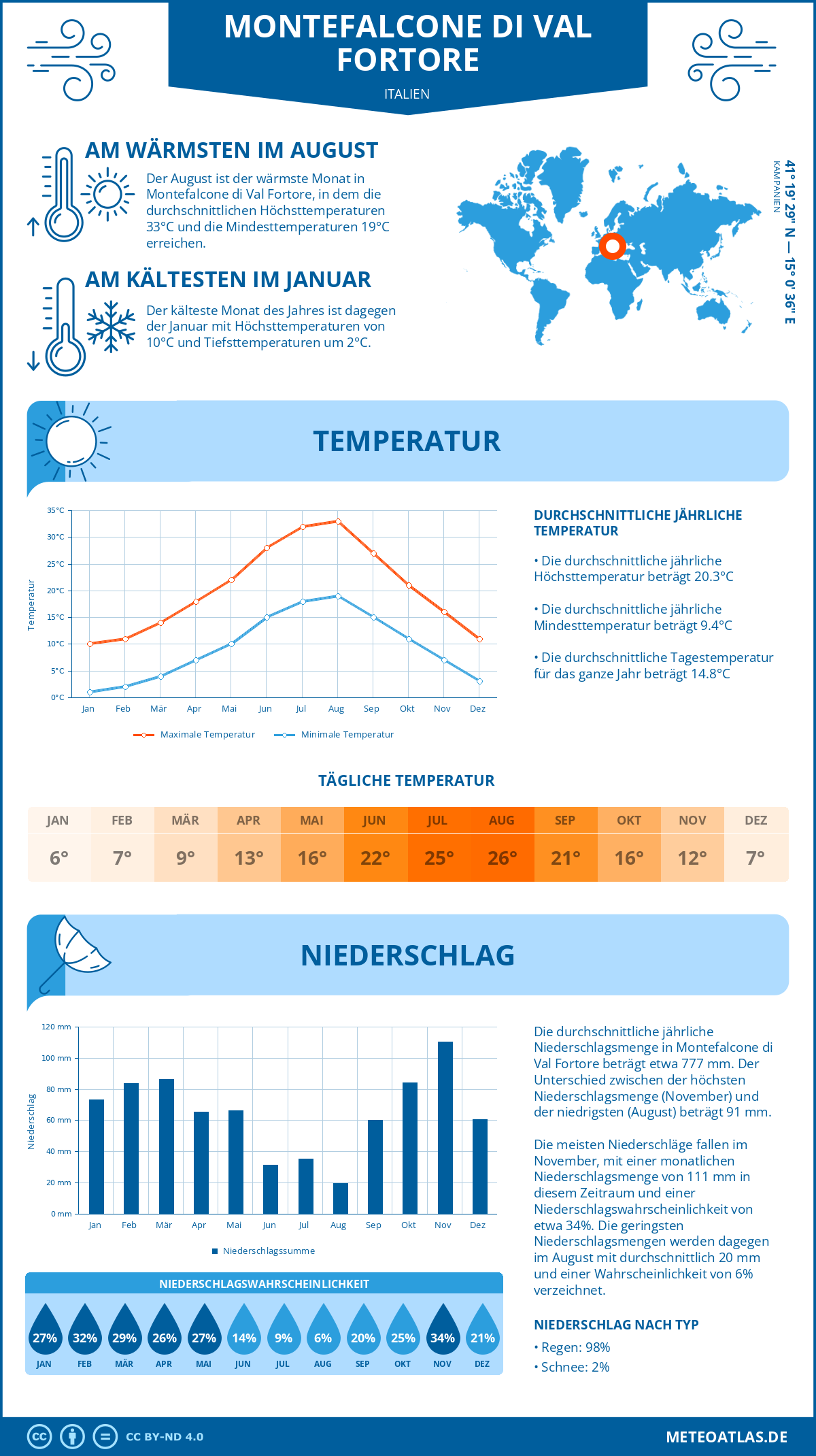 Wetter Montefalcone di Val Fortore (Italien) - Temperatur und Niederschlag