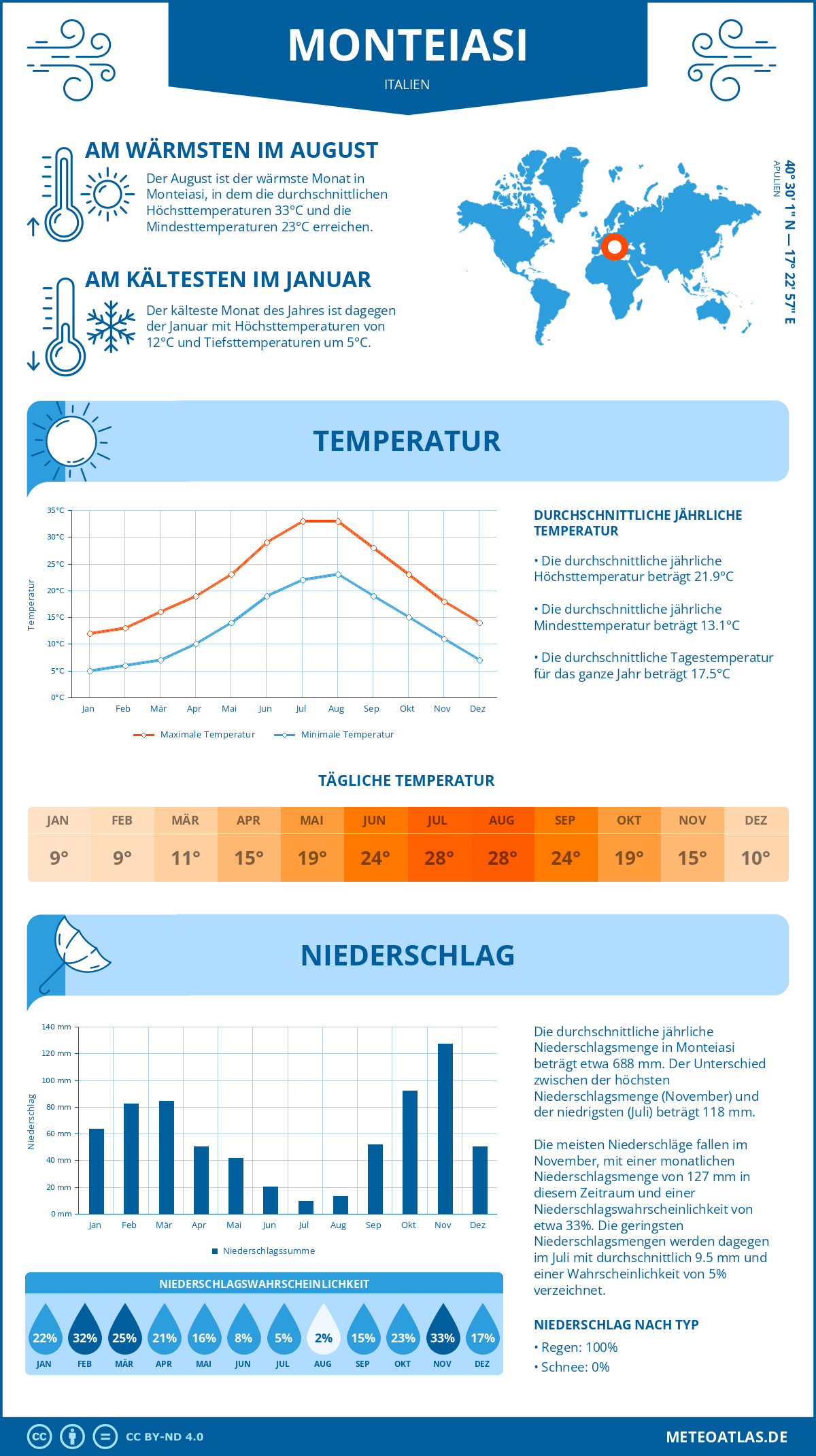 Wetter Monteiasi (Italien) - Temperatur und Niederschlag