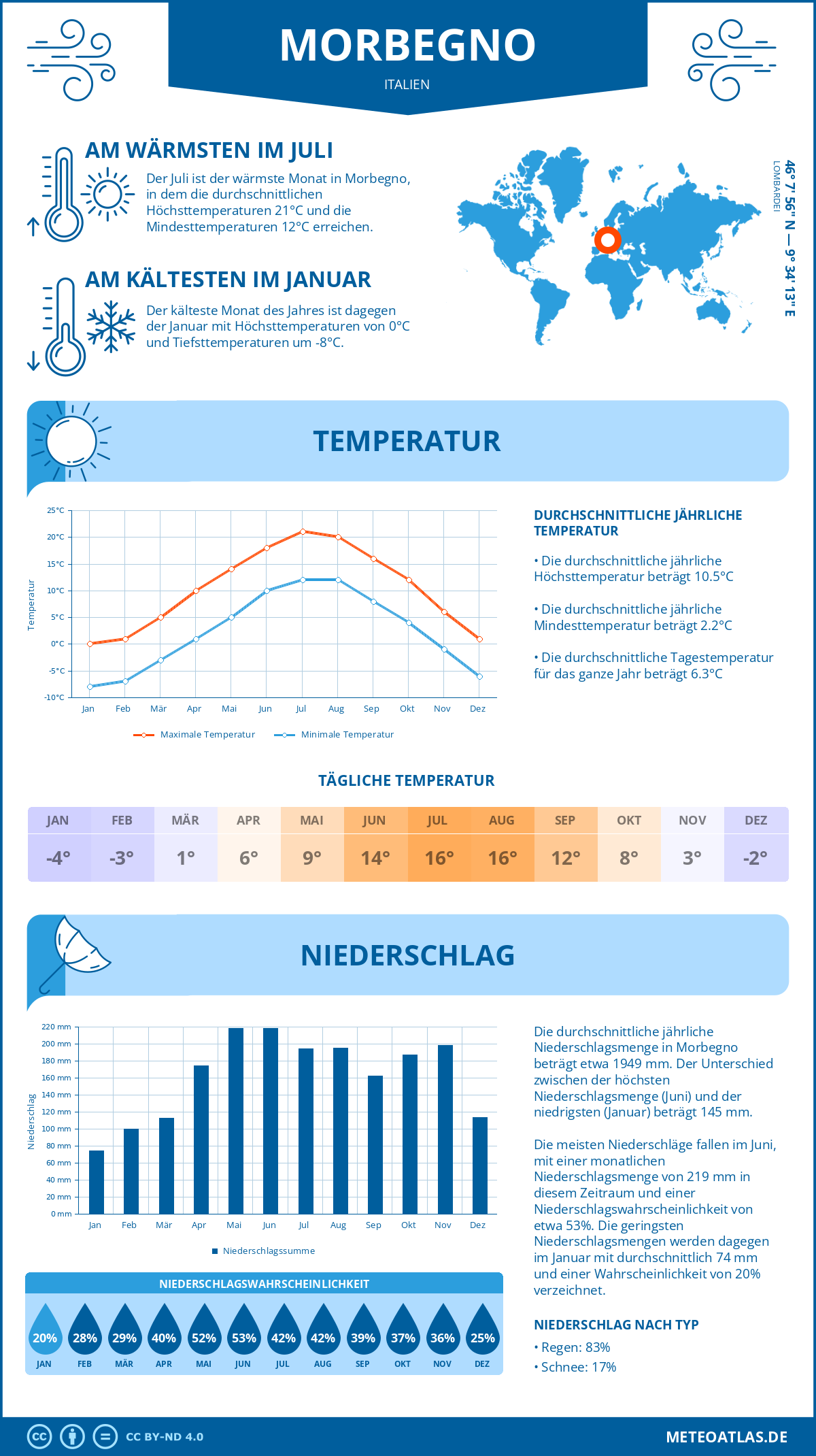 Wetter Morbegno (Italien) - Temperatur und Niederschlag