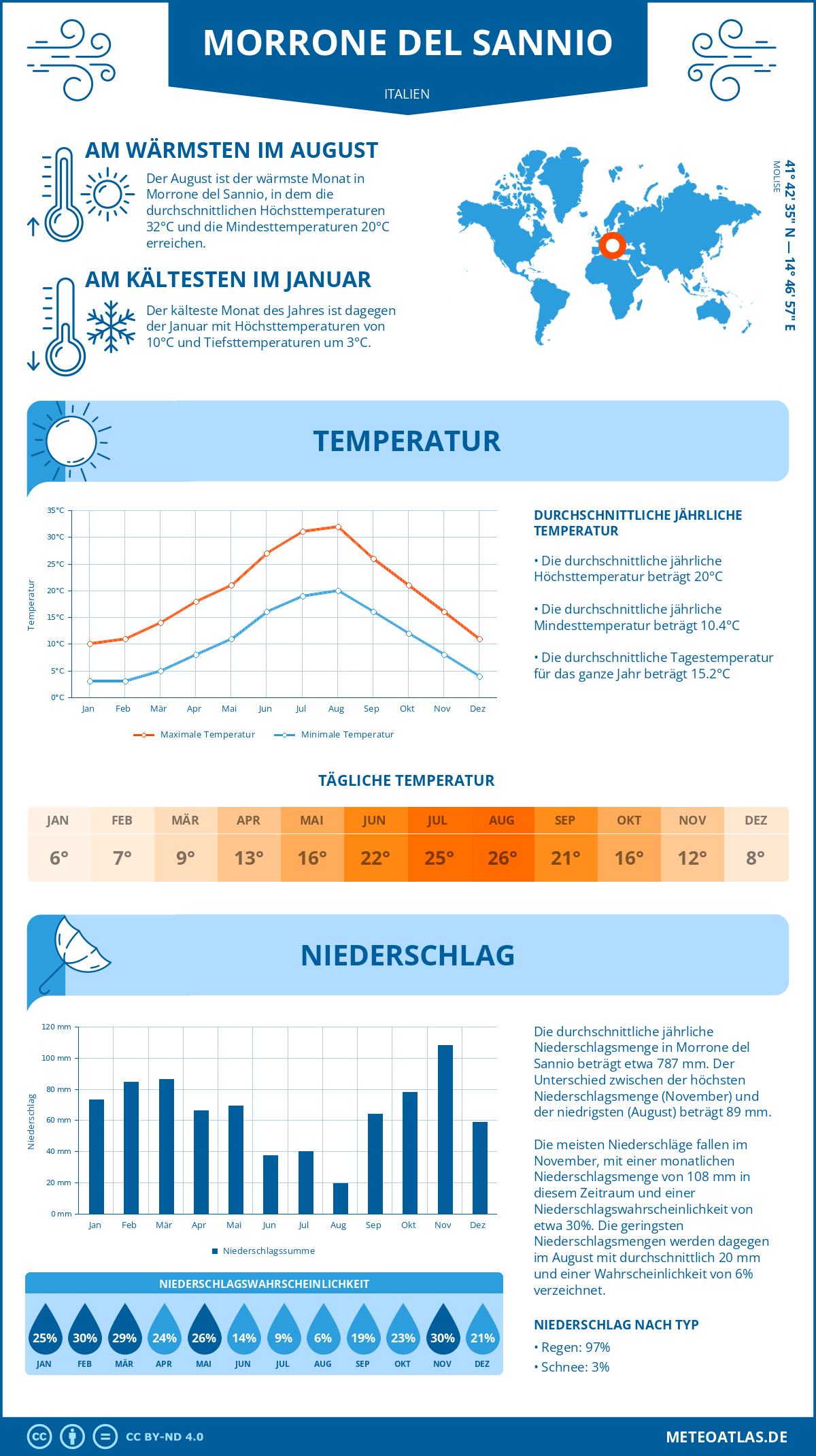 Wetter Morrone del Sannio (Italien) - Temperatur und Niederschlag