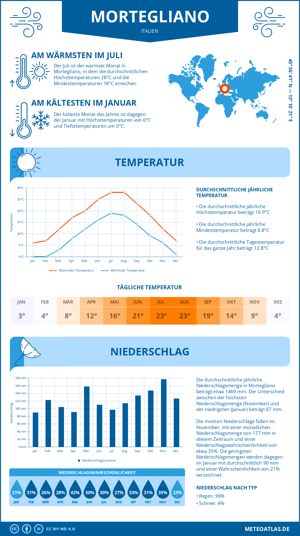 Wetter Mortegliano (Italien) - Temperatur und Niederschlag