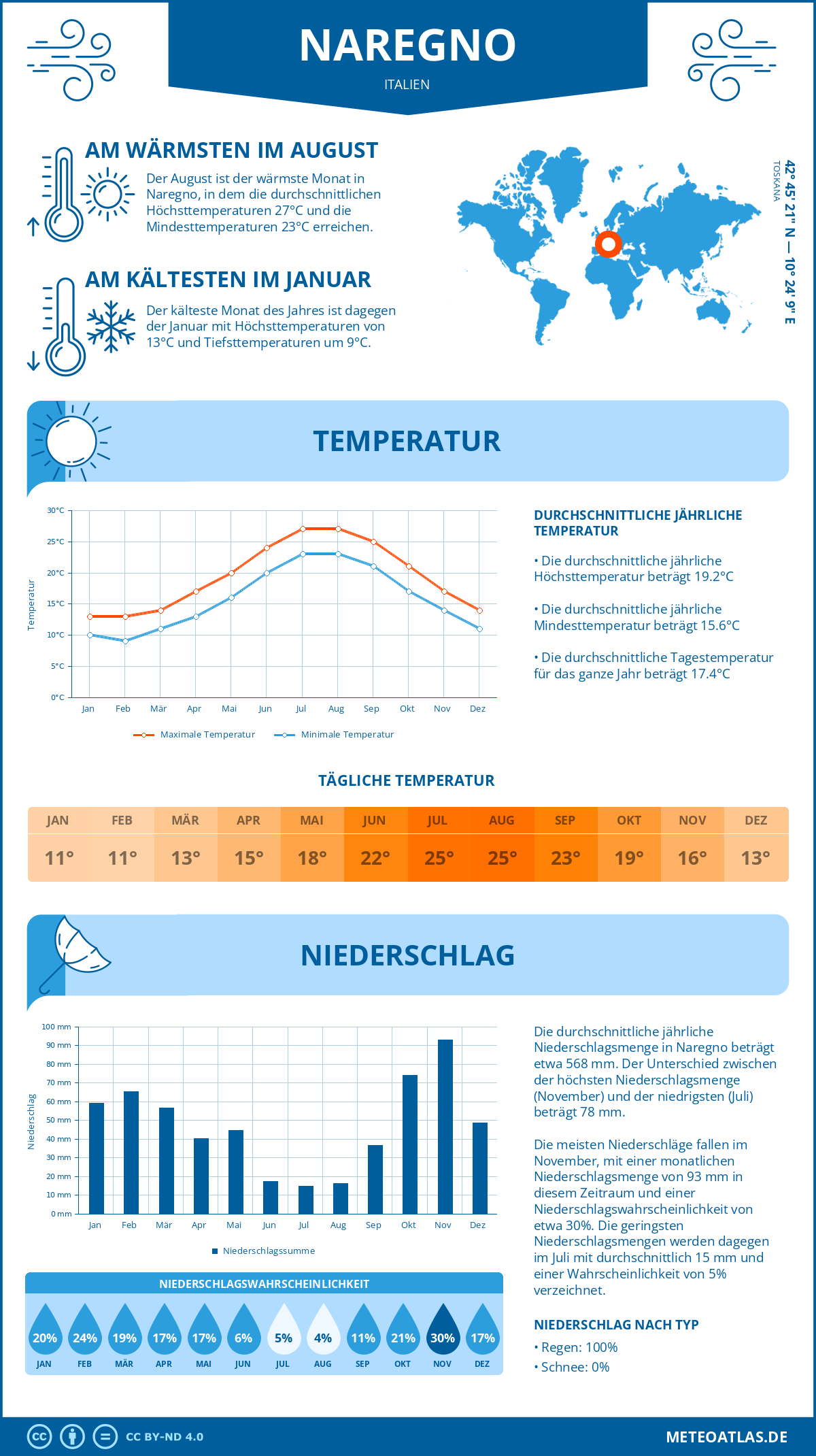 Wetter Naregno (Italien) - Temperatur und Niederschlag