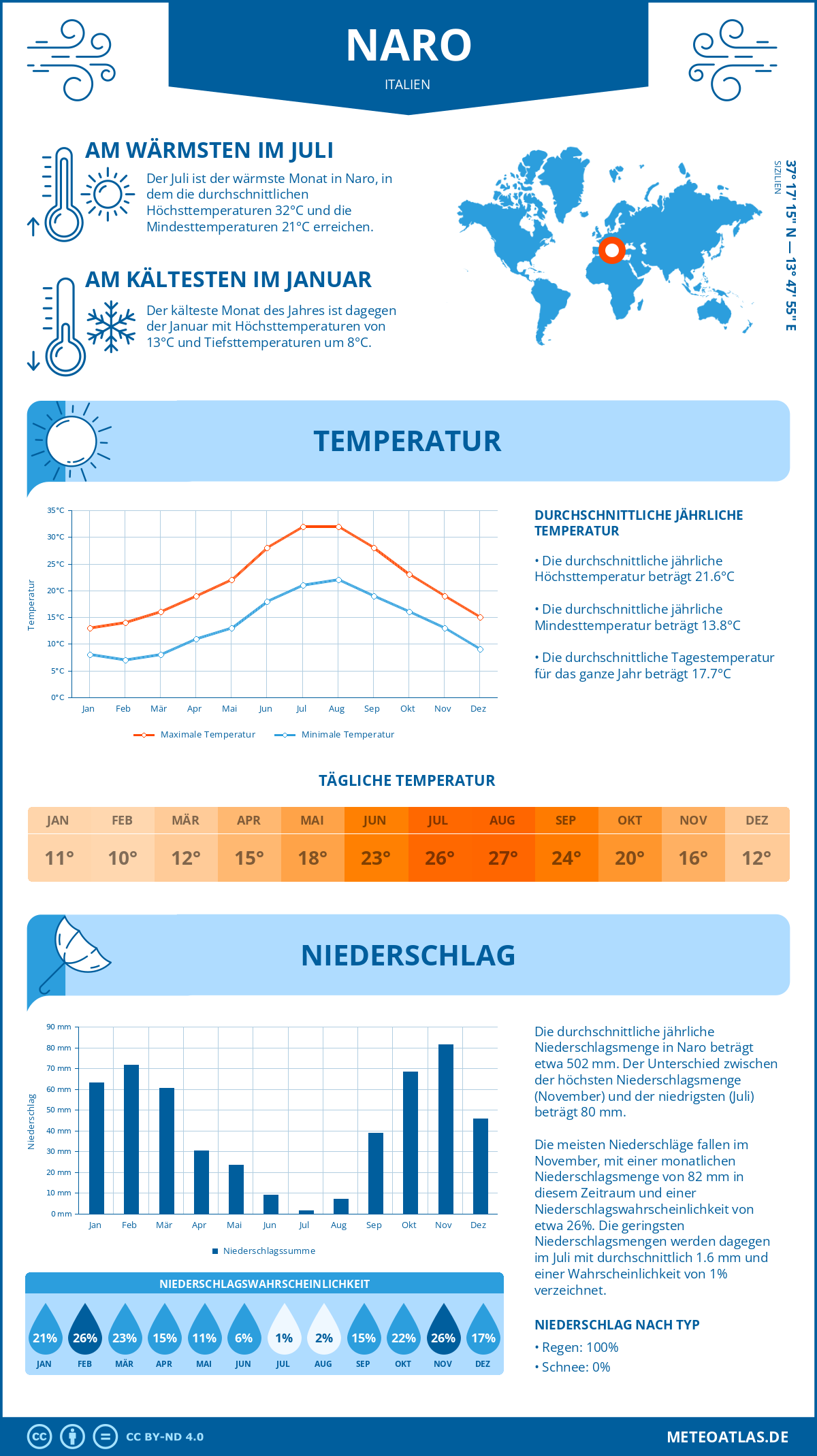 Wetter Naro (Italien) - Temperatur und Niederschlag