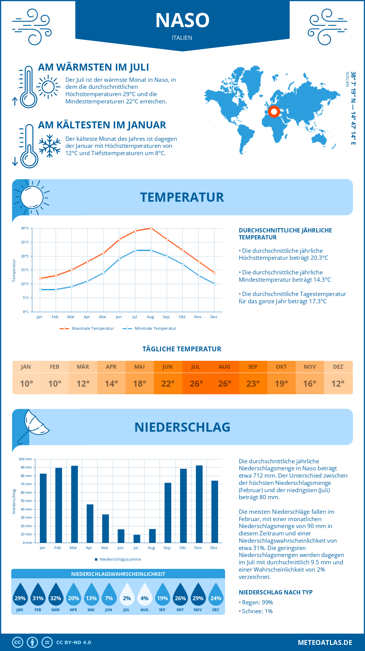Wetter Naso (Italien) - Temperatur und Niederschlag