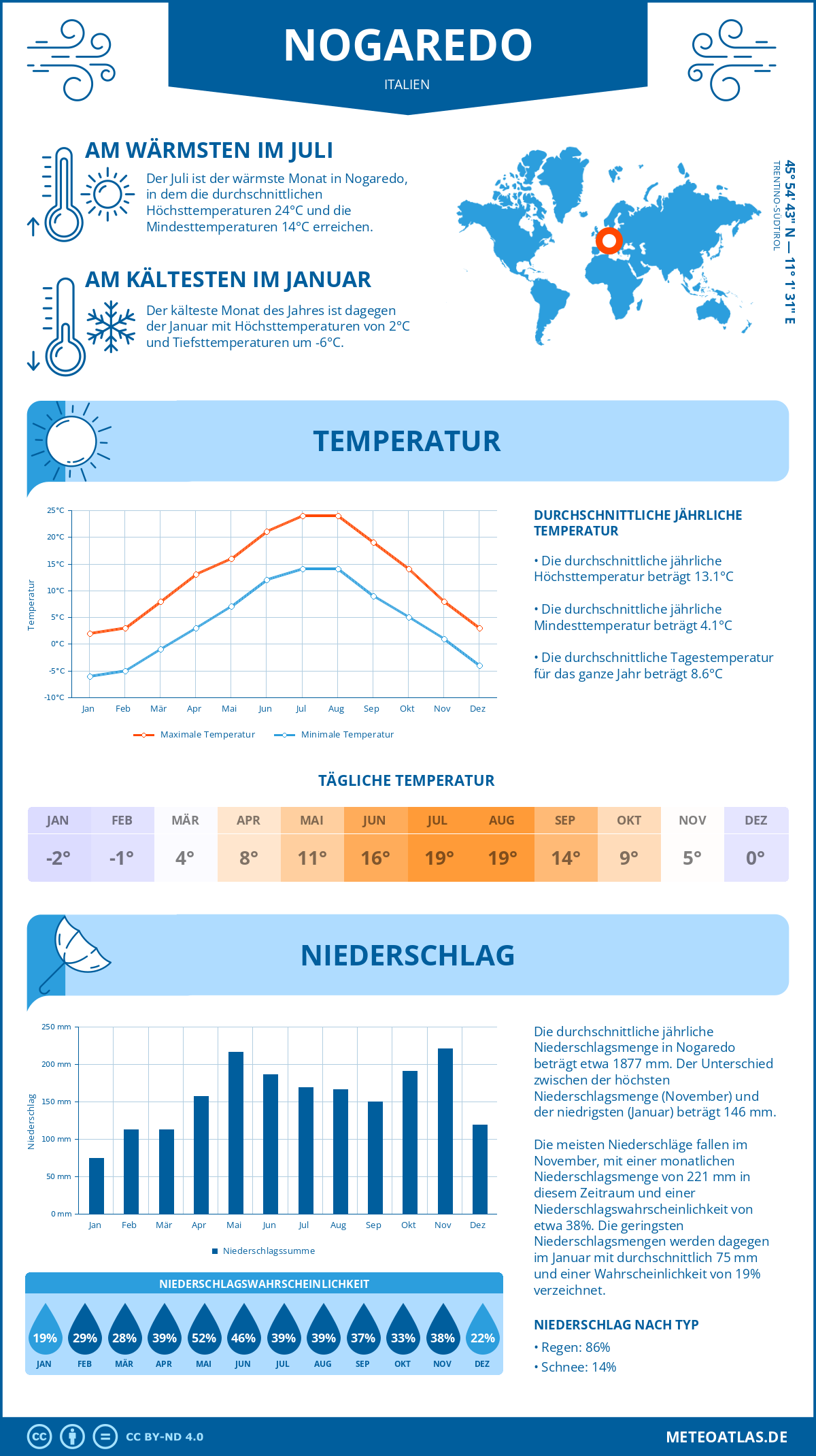Wetter Nogaredo (Italien) - Temperatur und Niederschlag
