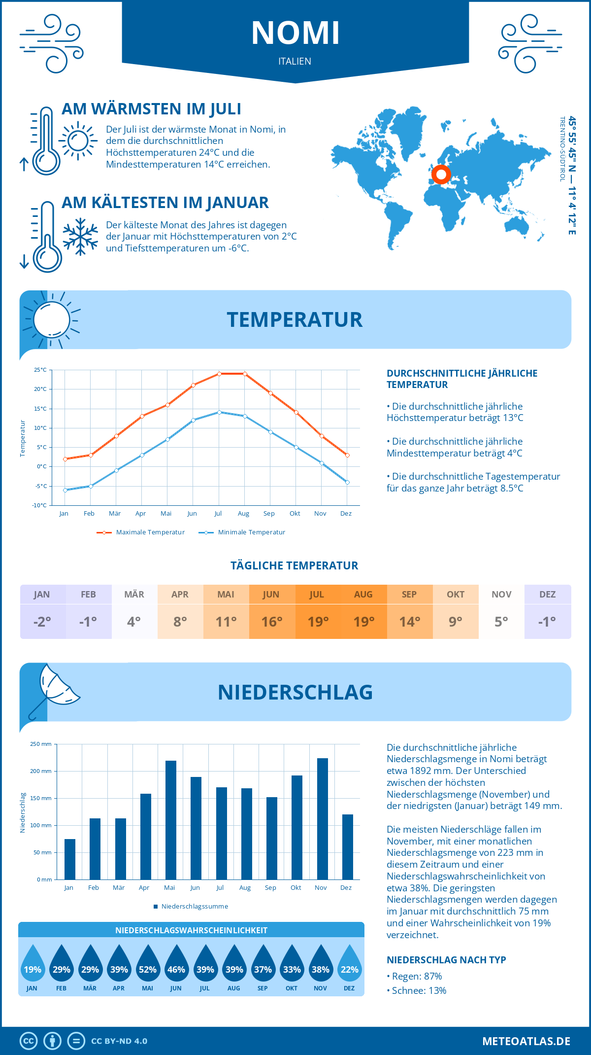 Wetter Nomi (Italien) - Temperatur und Niederschlag