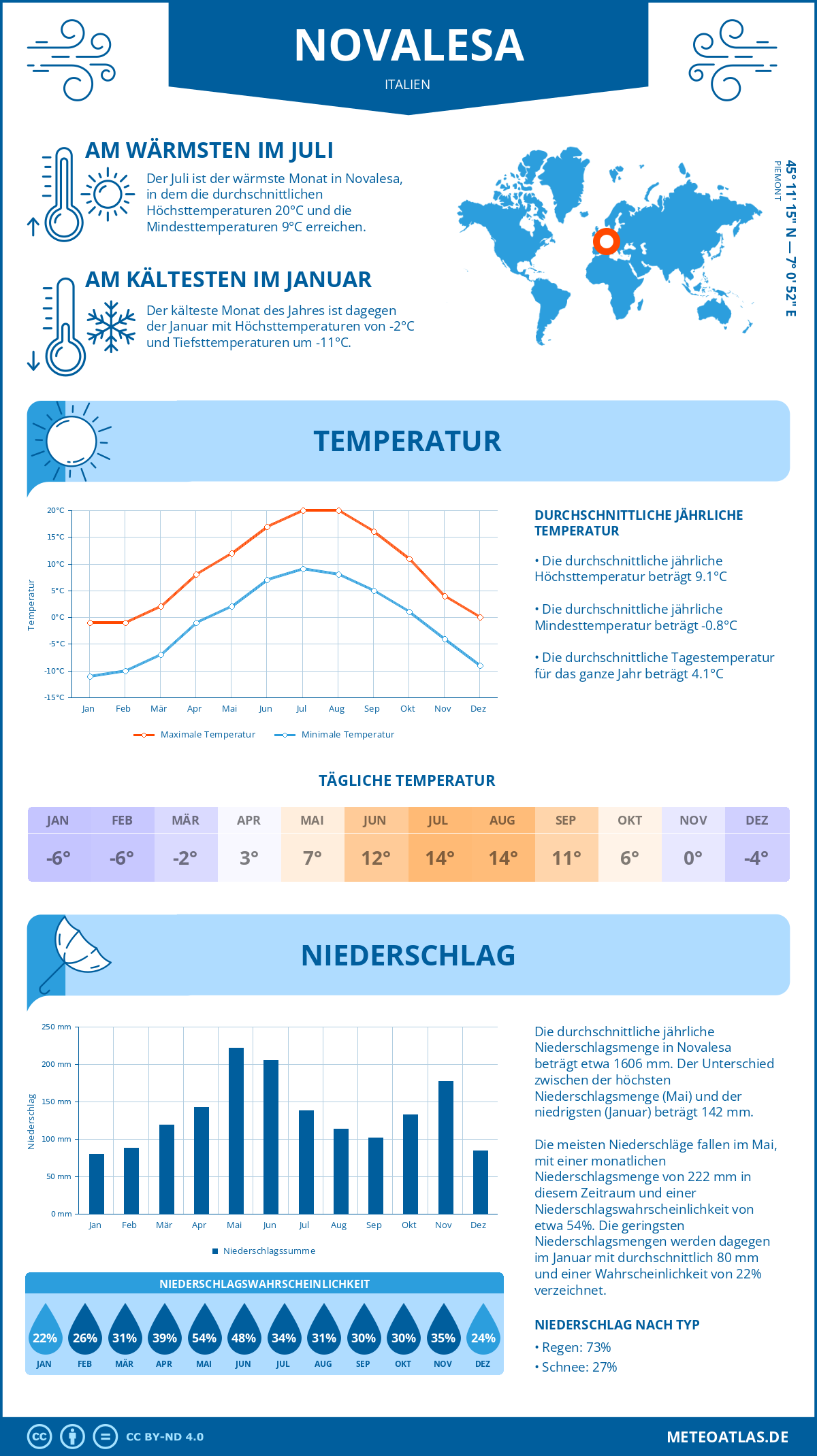 Wetter Novalesa (Italien) - Temperatur und Niederschlag