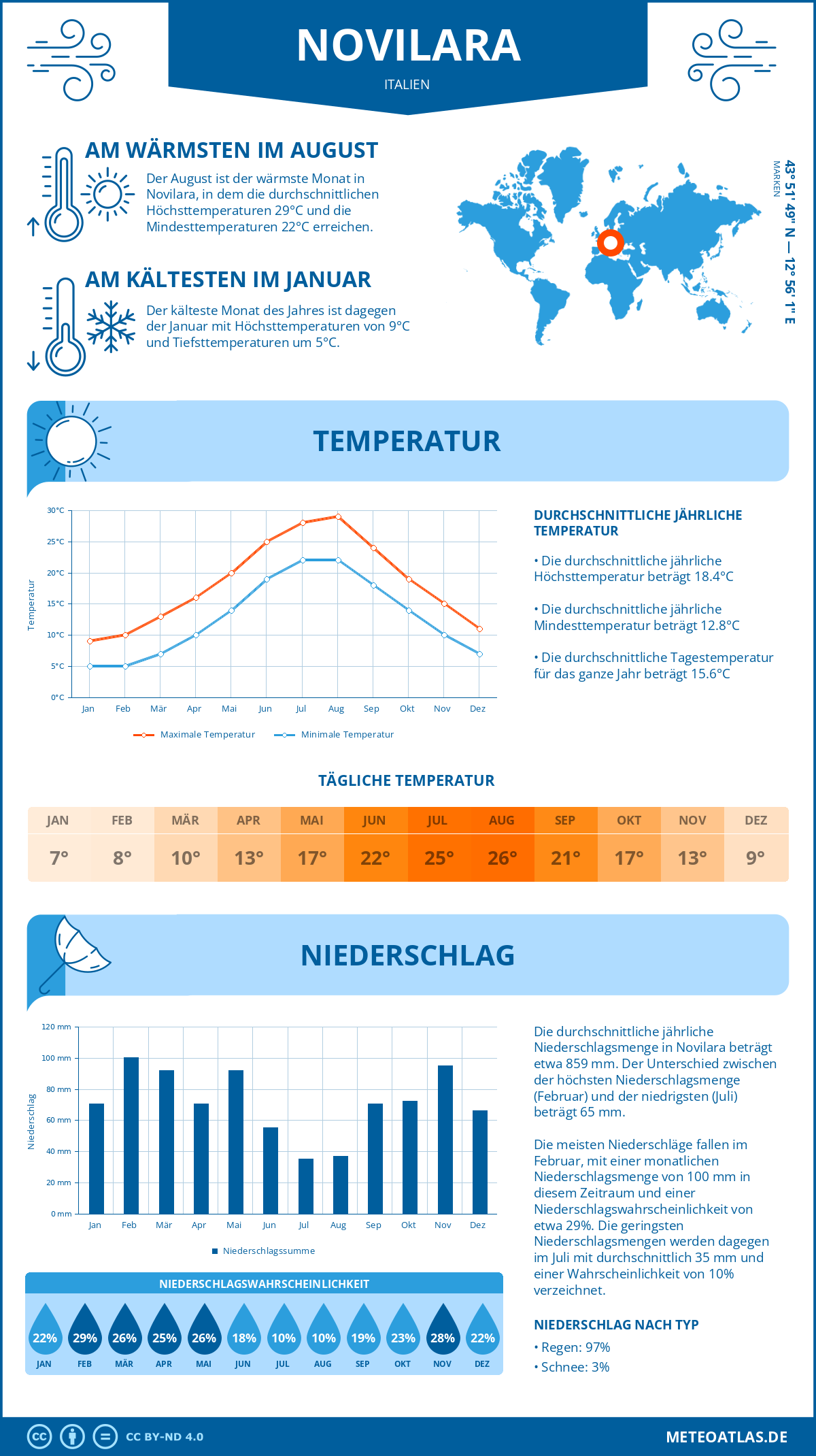 Wetter Novilara (Italien) - Temperatur und Niederschlag