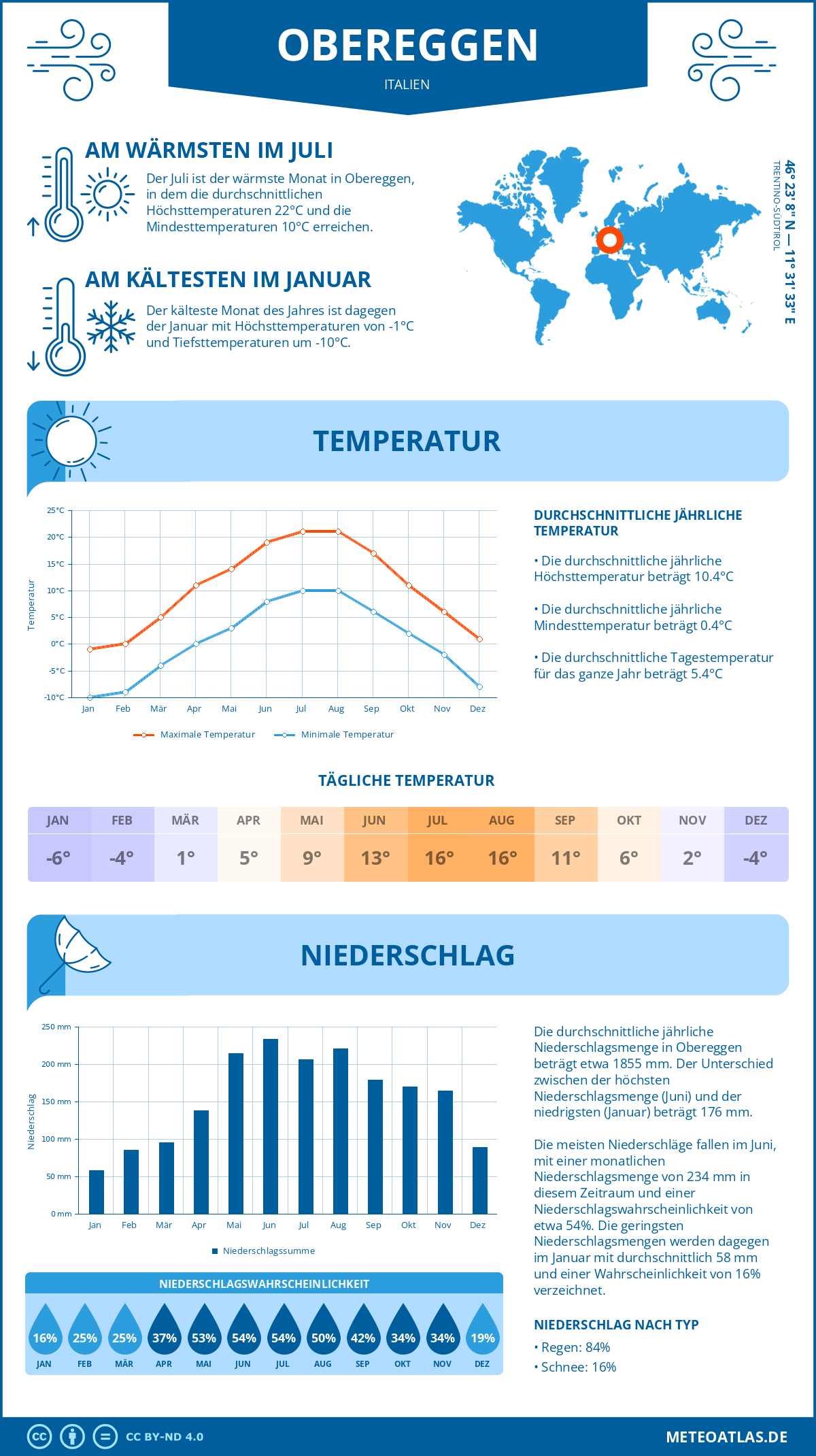 Wetter Obereggen (Italien) - Temperatur und Niederschlag