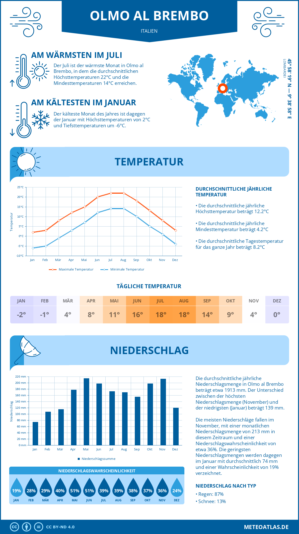 Wetter Olmo al Brembo (Italien) - Temperatur und Niederschlag