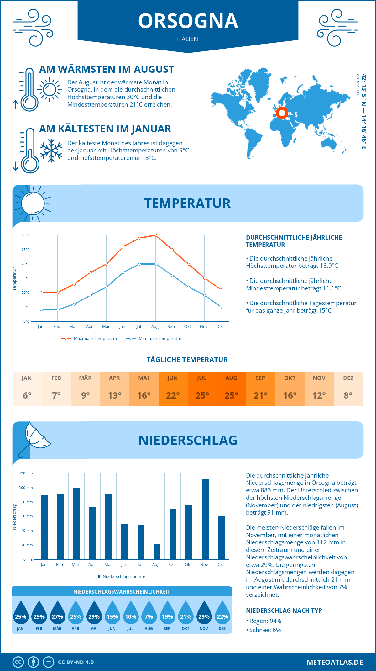 Wetter Orsogna (Italien) - Temperatur und Niederschlag