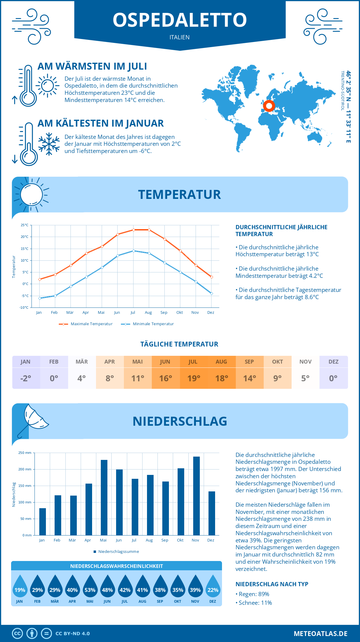 Wetter Ospedaletto (Italien) - Temperatur und Niederschlag