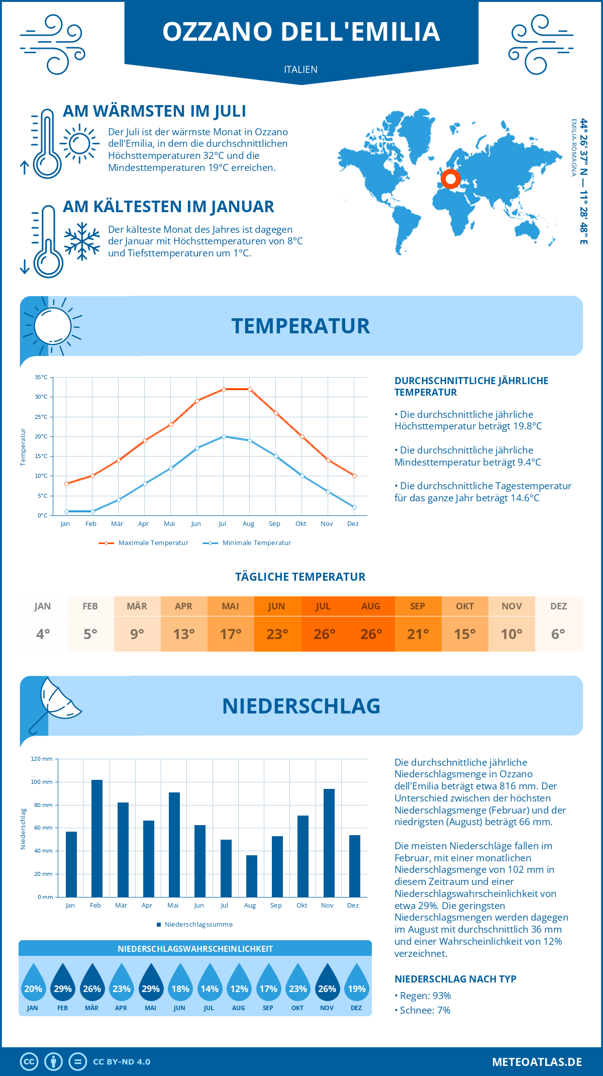 Wetter Ozzano dell'Emilia (Italien) - Temperatur und Niederschlag