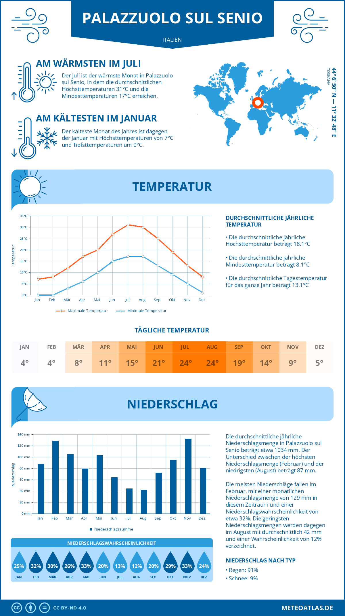 Wetter Palazzuolo sul Senio (Italien) - Temperatur und Niederschlag