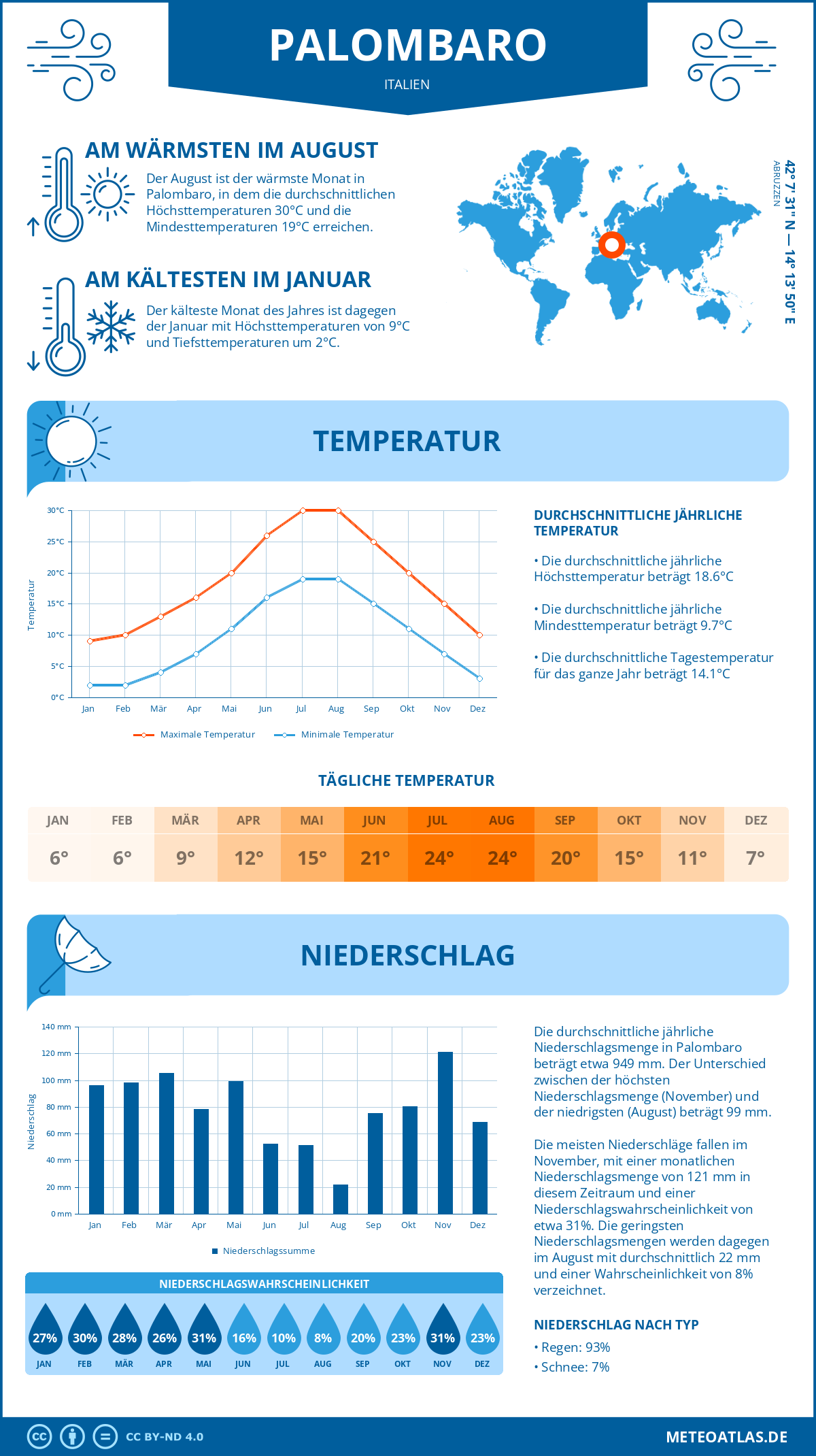 Wetter Palombaro (Italien) - Temperatur und Niederschlag