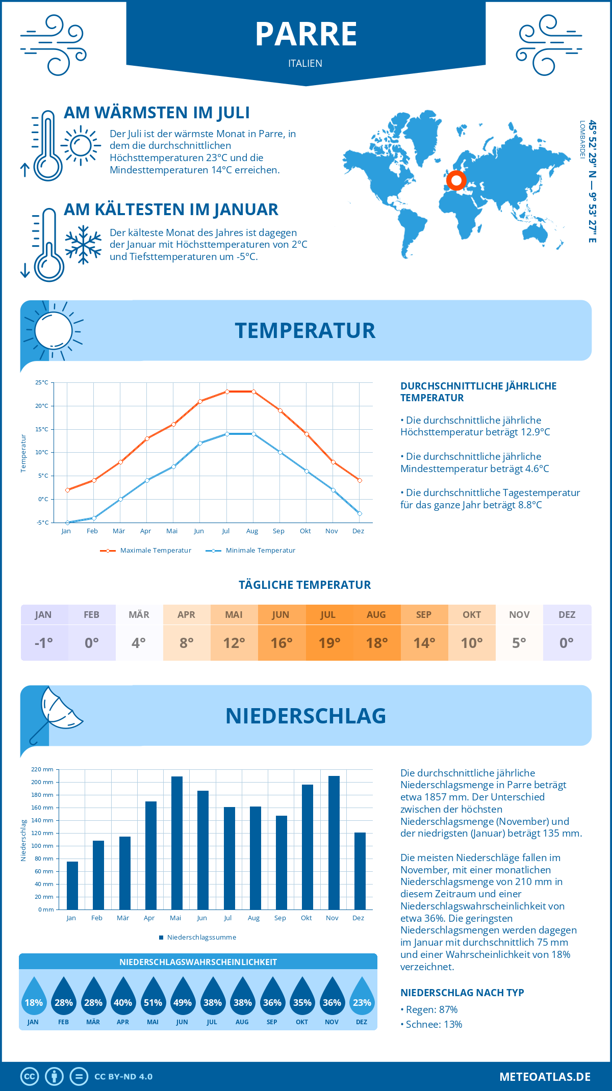 Wetter Parre (Italien) - Temperatur und Niederschlag