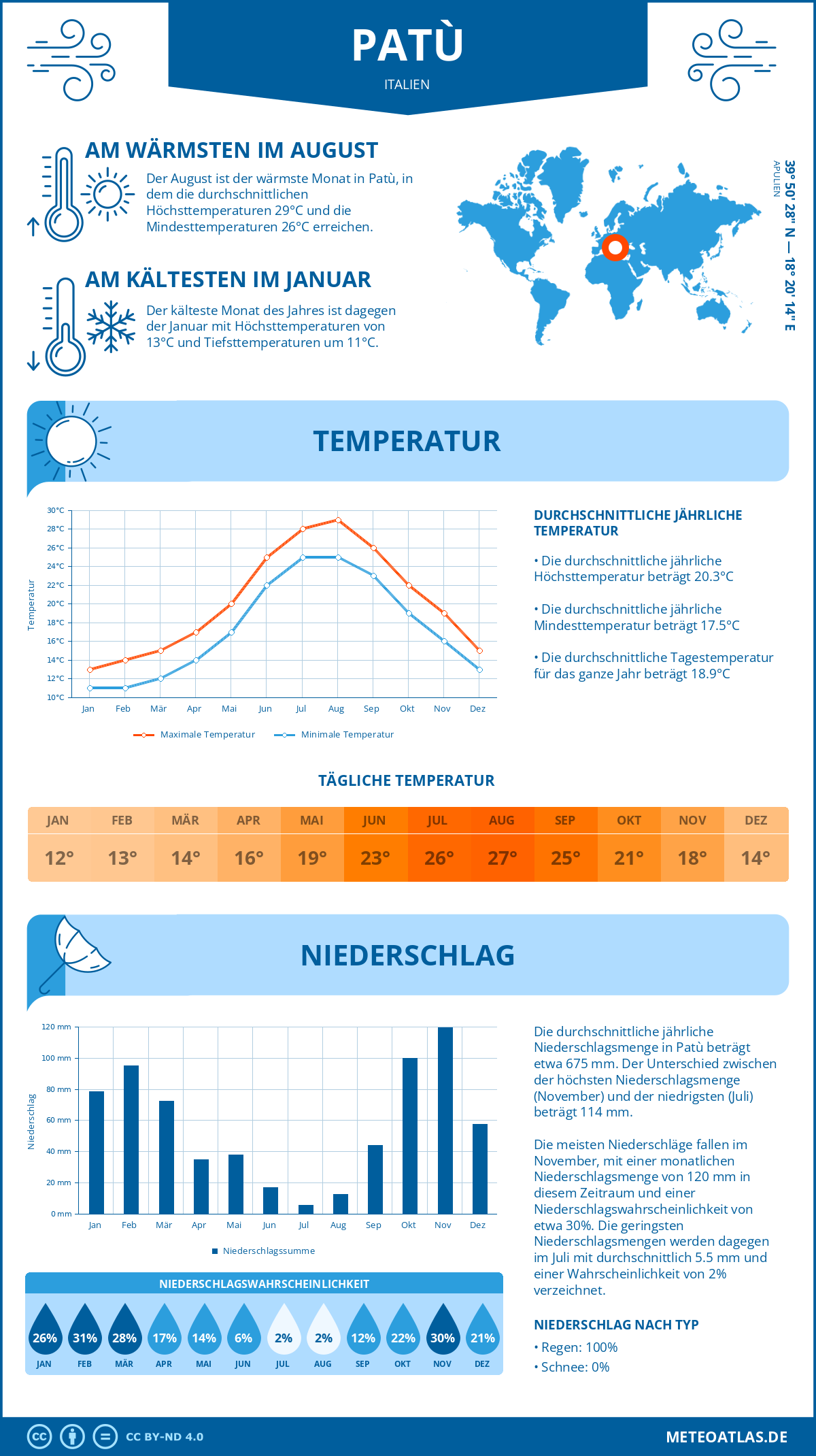 Wetter Patù (Italien) - Temperatur und Niederschlag