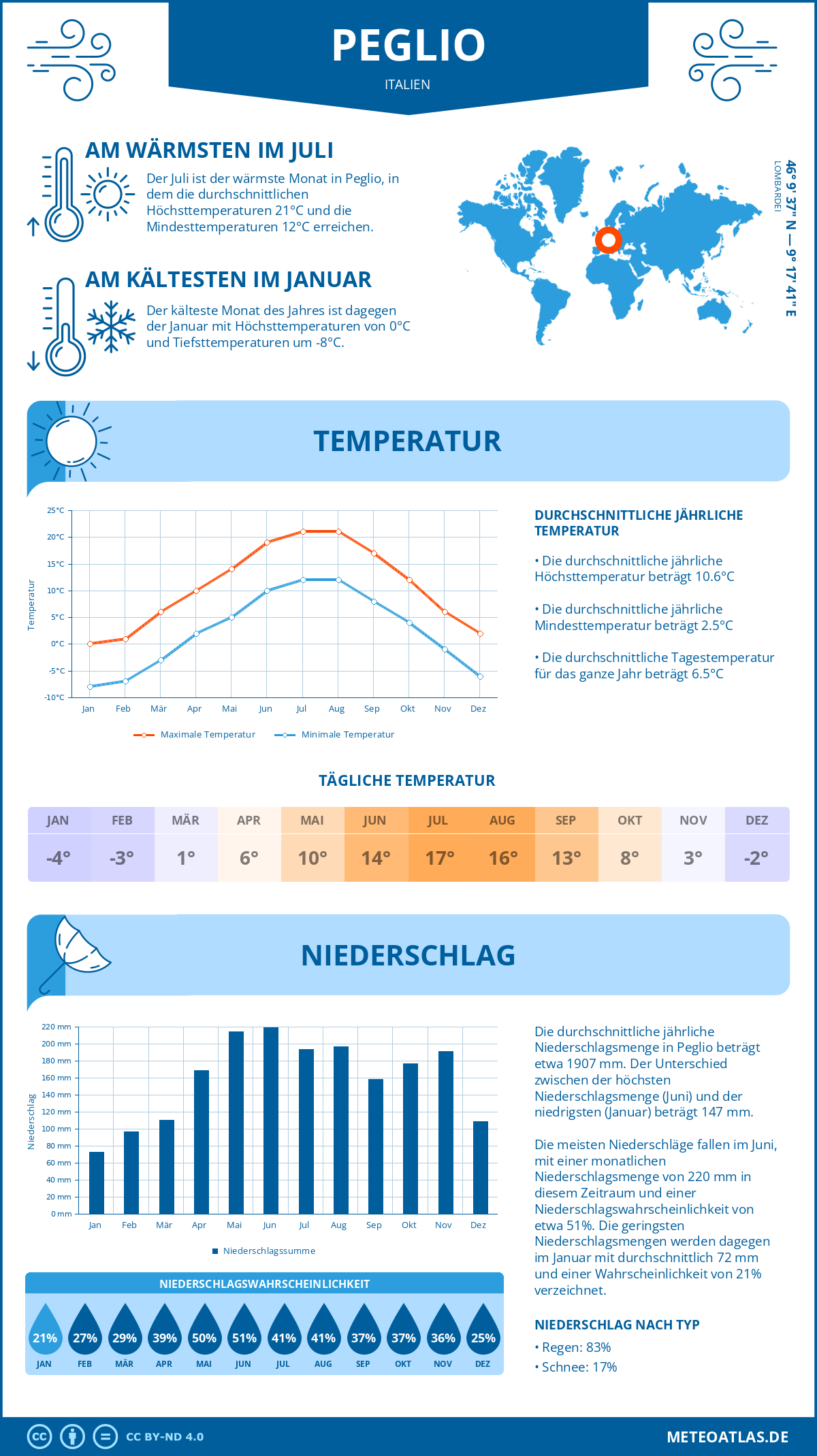 Wetter Peglio (Italien) - Temperatur und Niederschlag