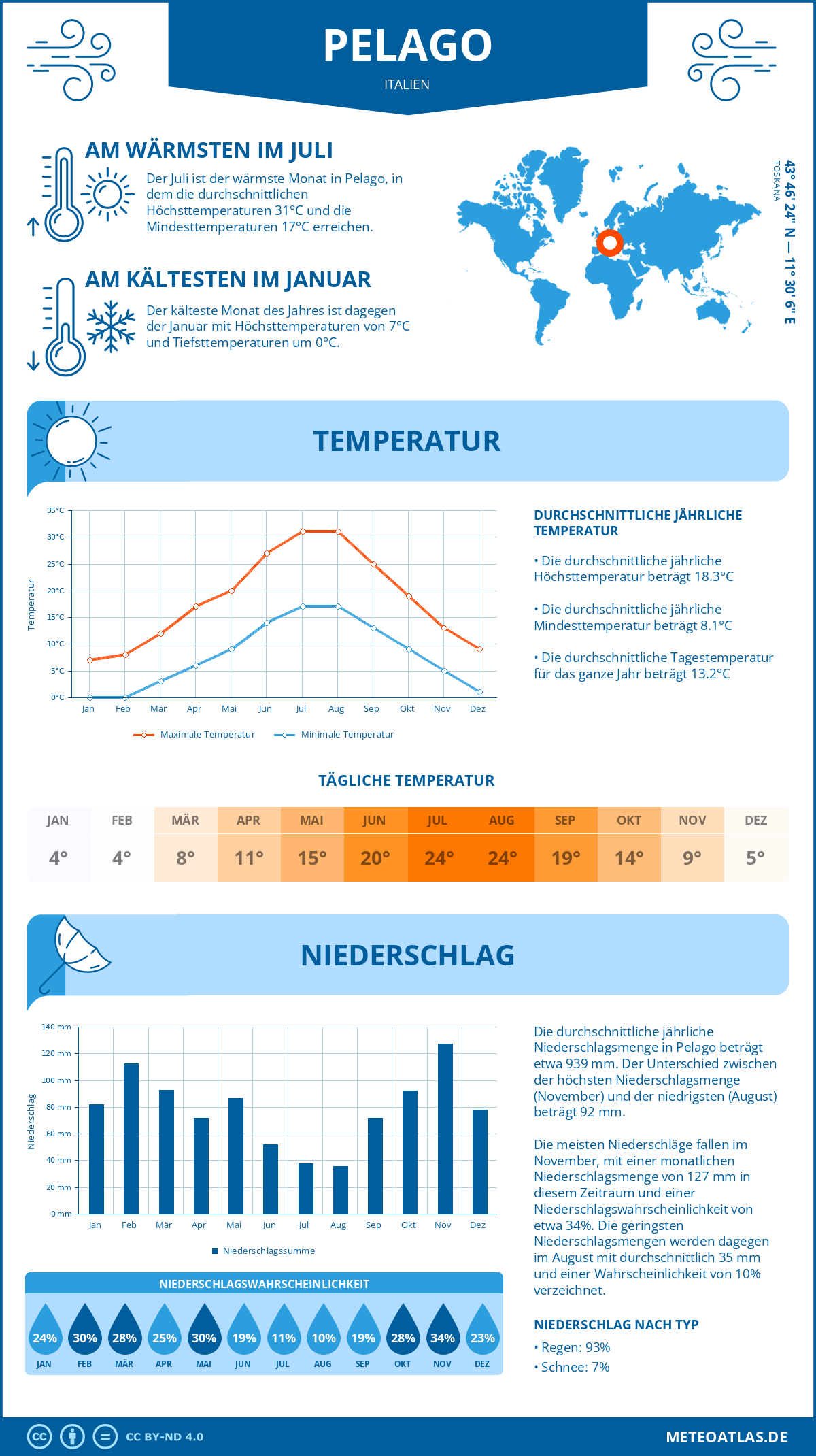 Wetter Pelago (Italien) - Temperatur und Niederschlag