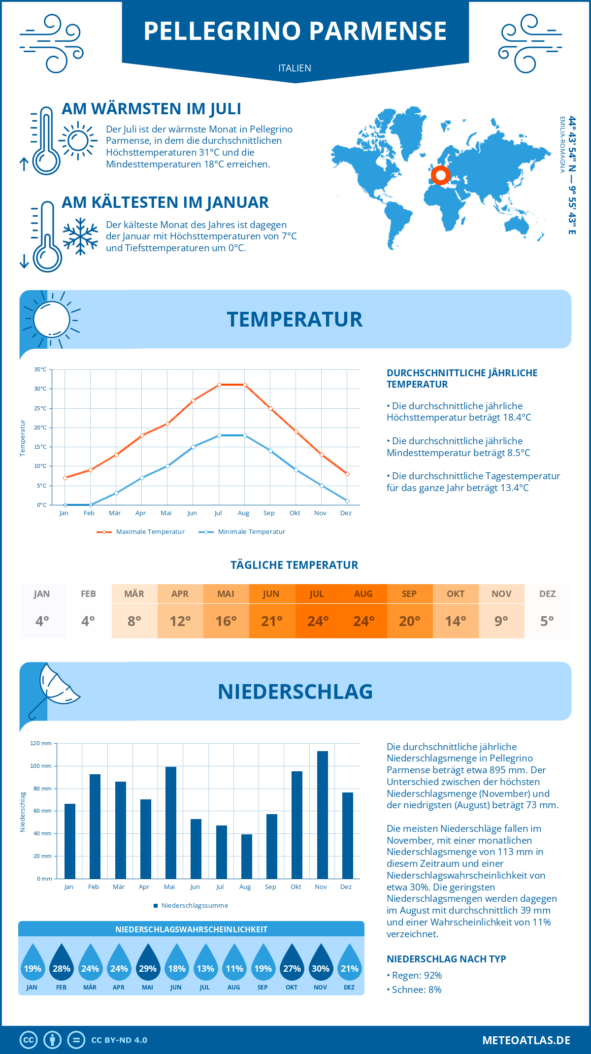 Wetter Pellegrino Parmense (Italien) - Temperatur und Niederschlag