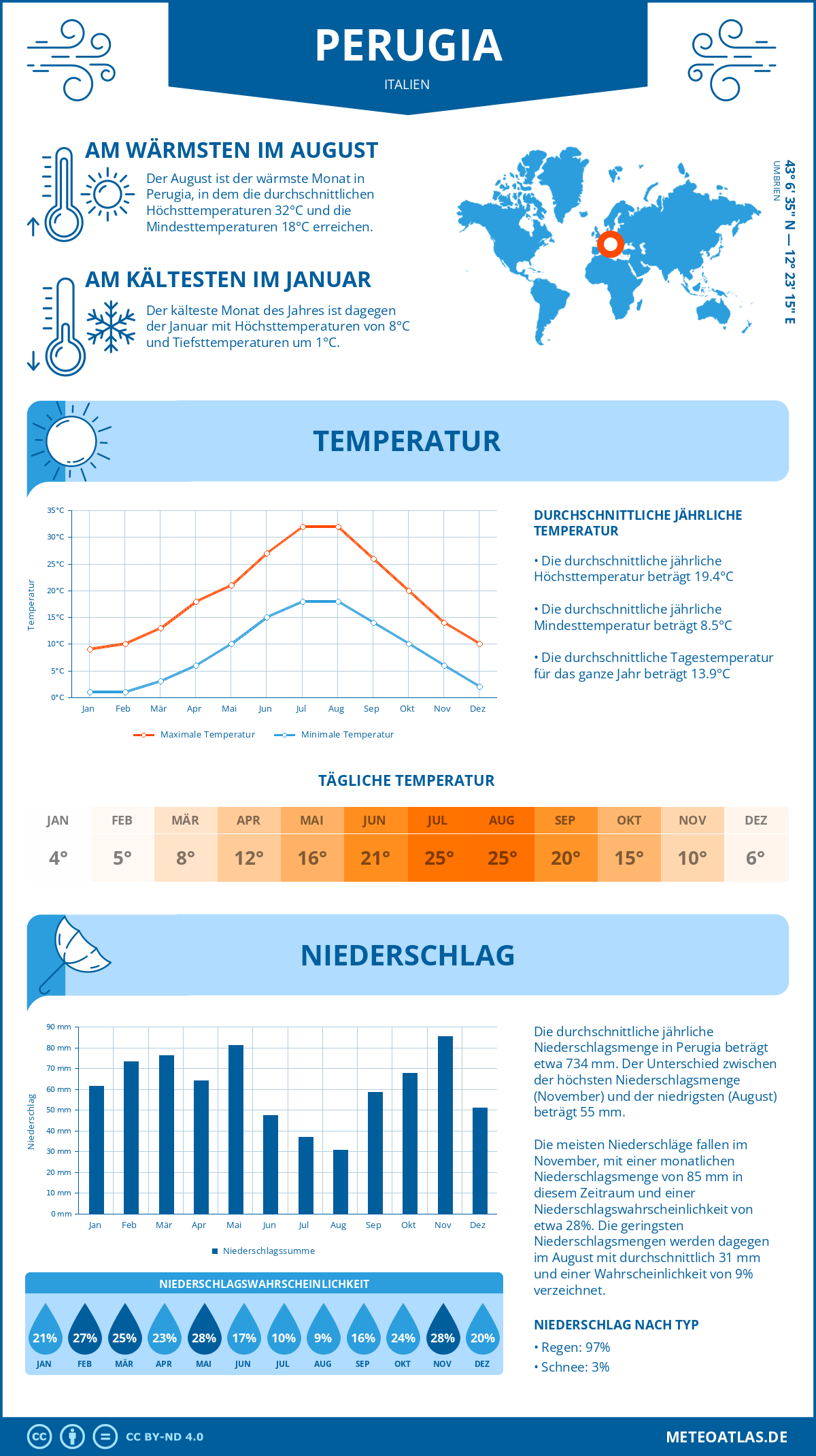 Wetter Perugia (Italien) - Temperatur und Niederschlag