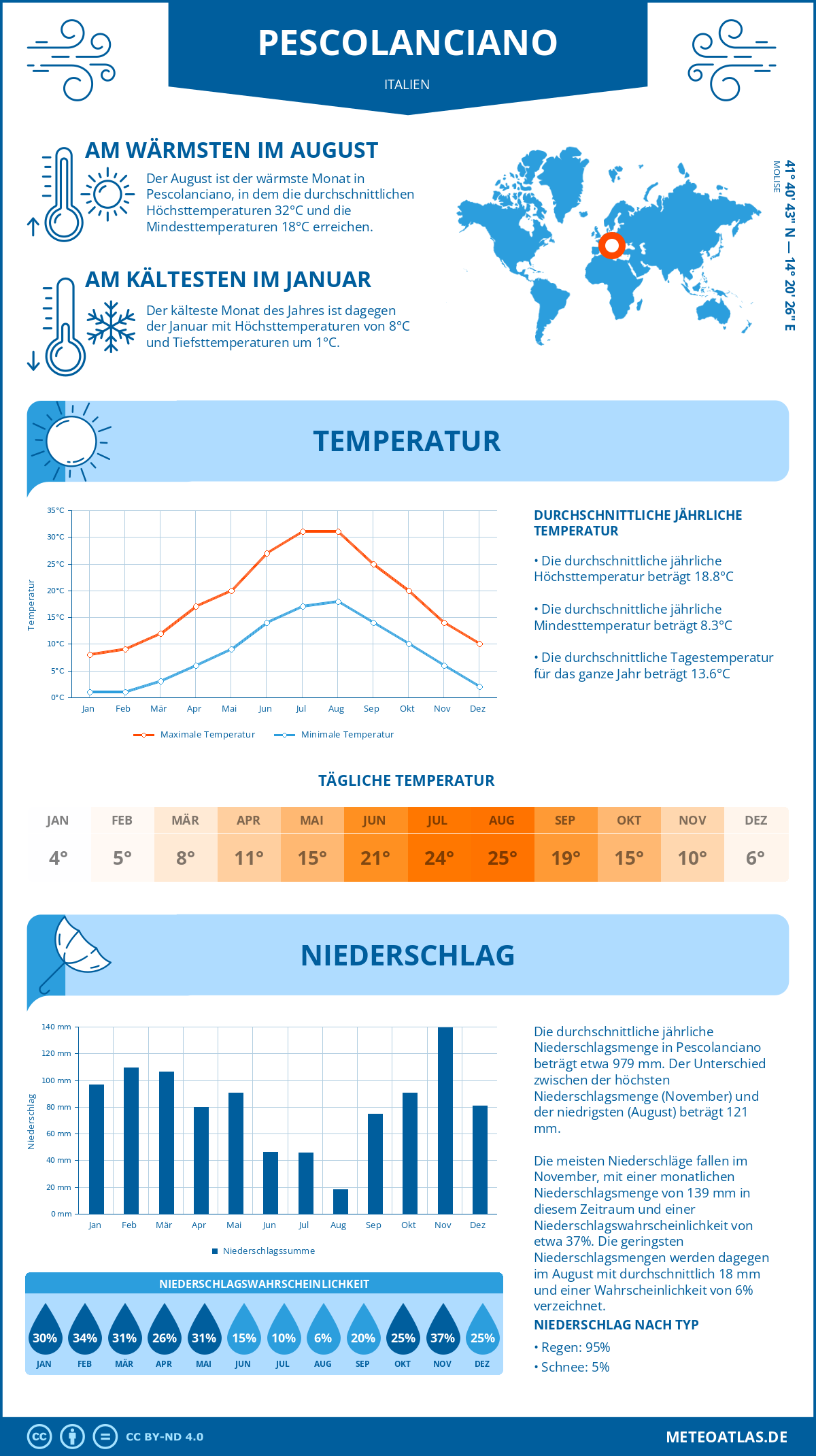 Wetter Pescolanciano (Italien) - Temperatur und Niederschlag