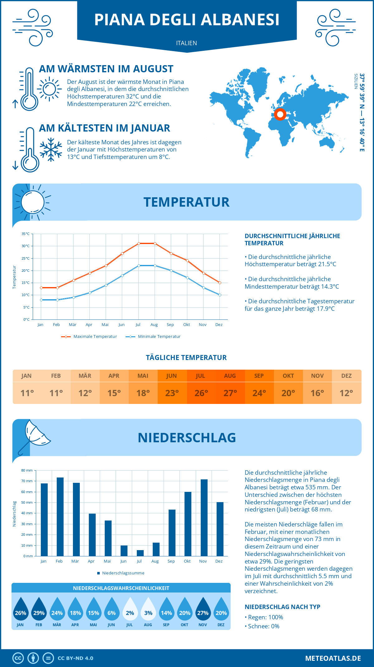 Wetter Piana degli Albanesi (Italien) - Temperatur und Niederschlag