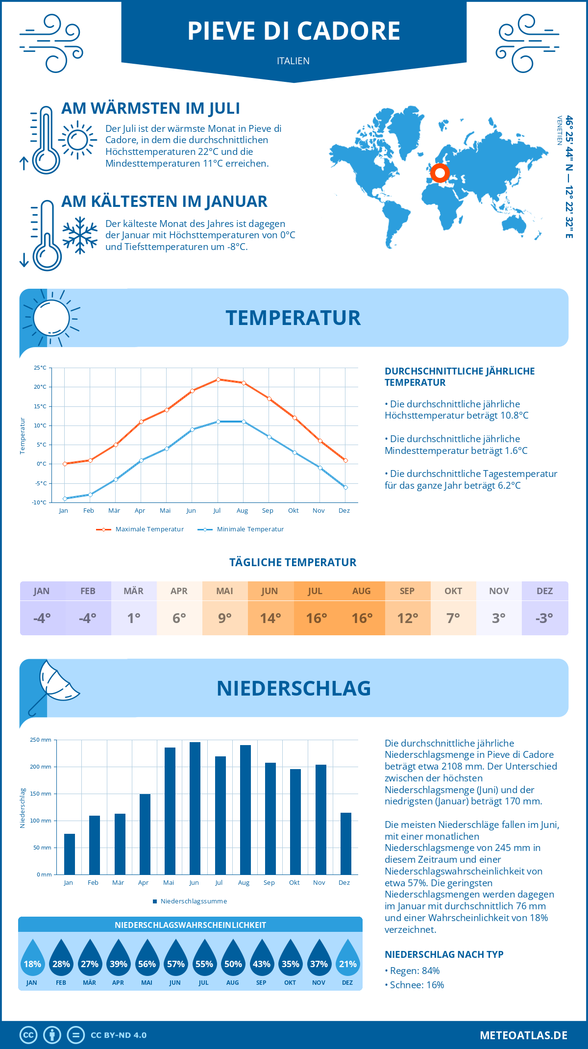 Wetter Pieve di Cadore (Italien) - Temperatur und Niederschlag