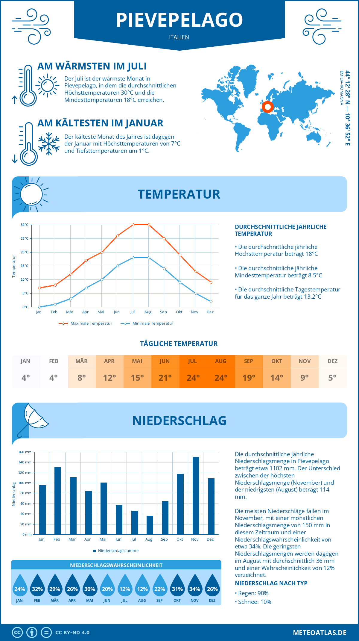 Wetter Pievepelago (Italien) - Temperatur und Niederschlag