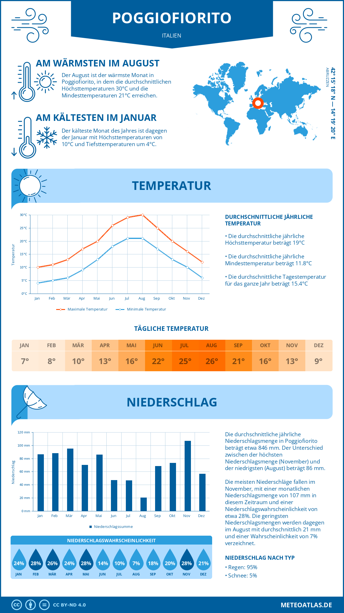 Wetter Poggiofiorito (Italien) - Temperatur und Niederschlag