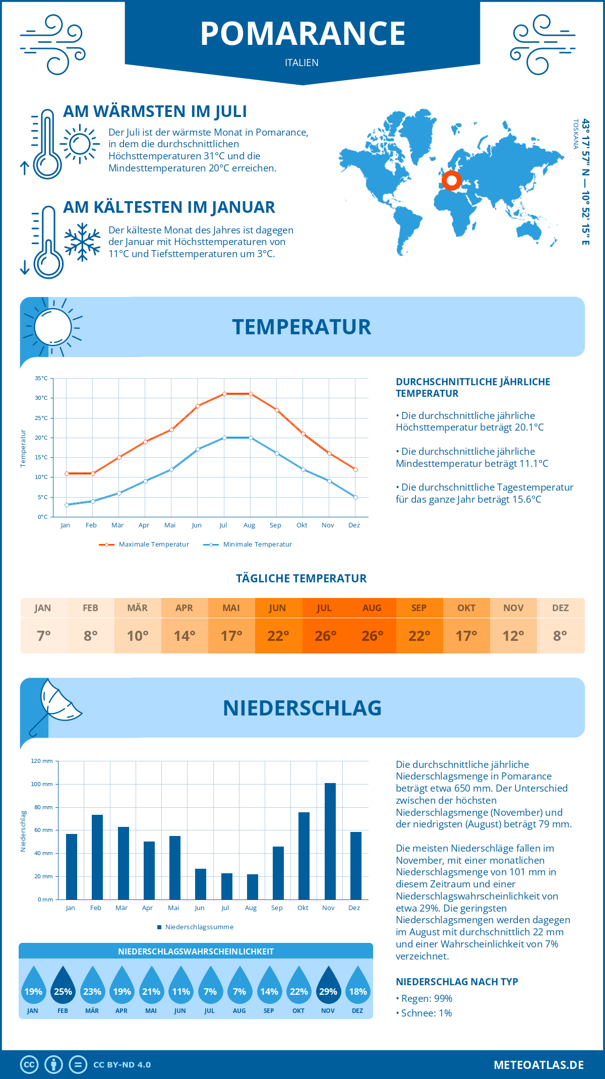 Wetter Pomarance (Italien) - Temperatur und Niederschlag