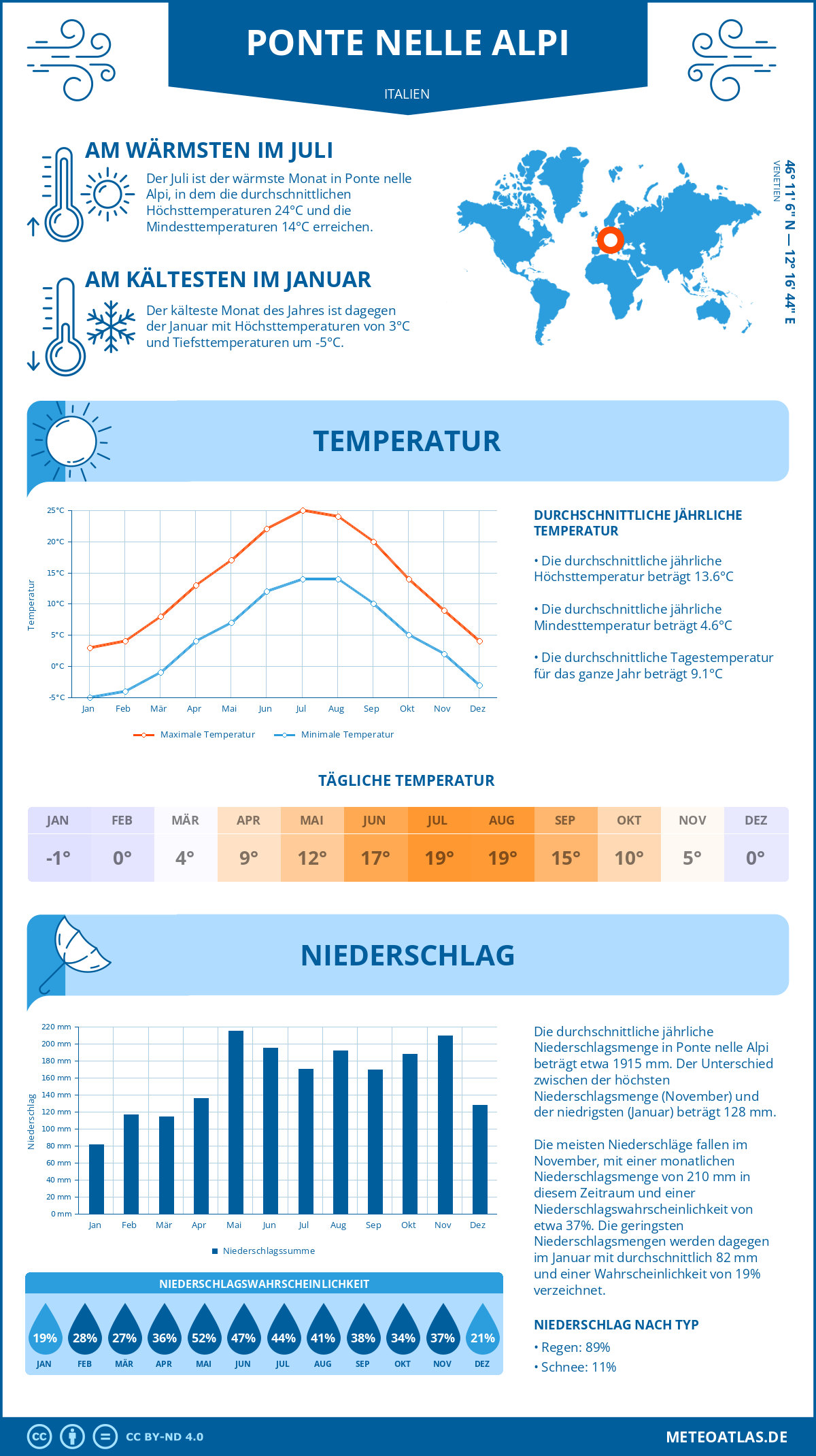 Wetter Ponte nelle Alpi (Italien) - Temperatur und Niederschlag