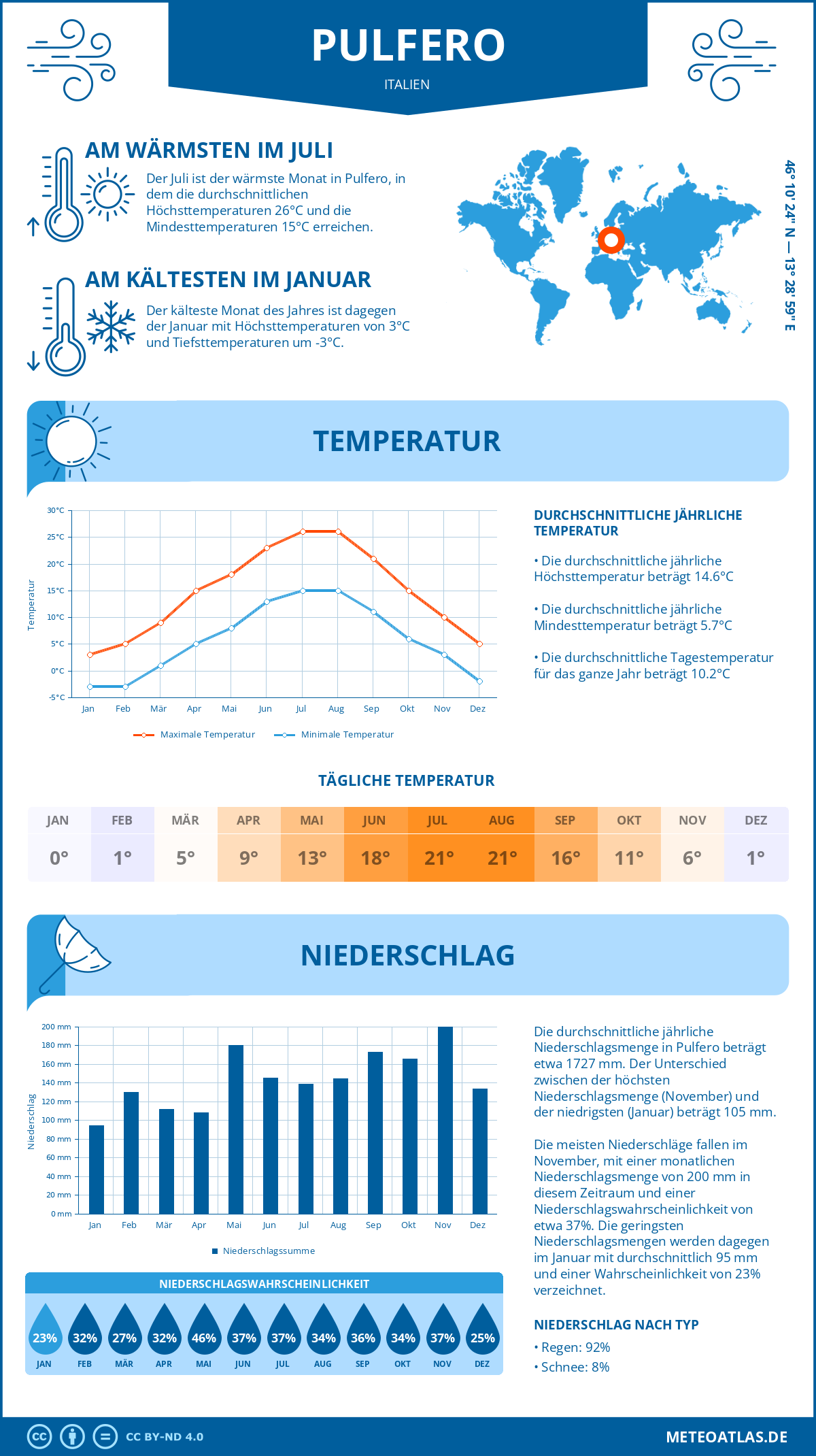 Wetter Pulfero (Italien) - Temperatur und Niederschlag