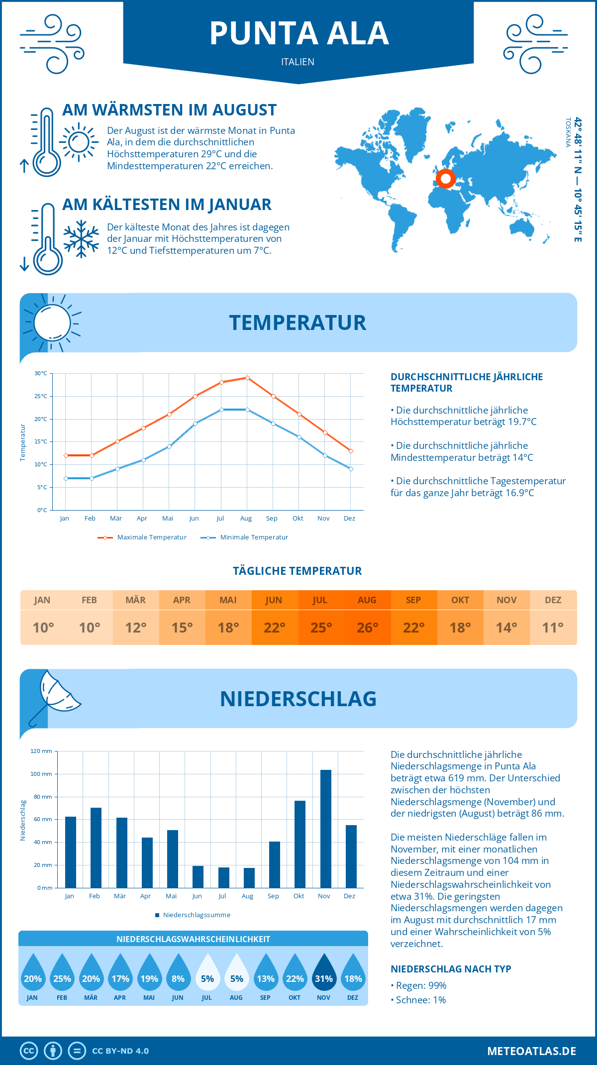 Wetter Punta Ala (Italien) - Temperatur und Niederschlag