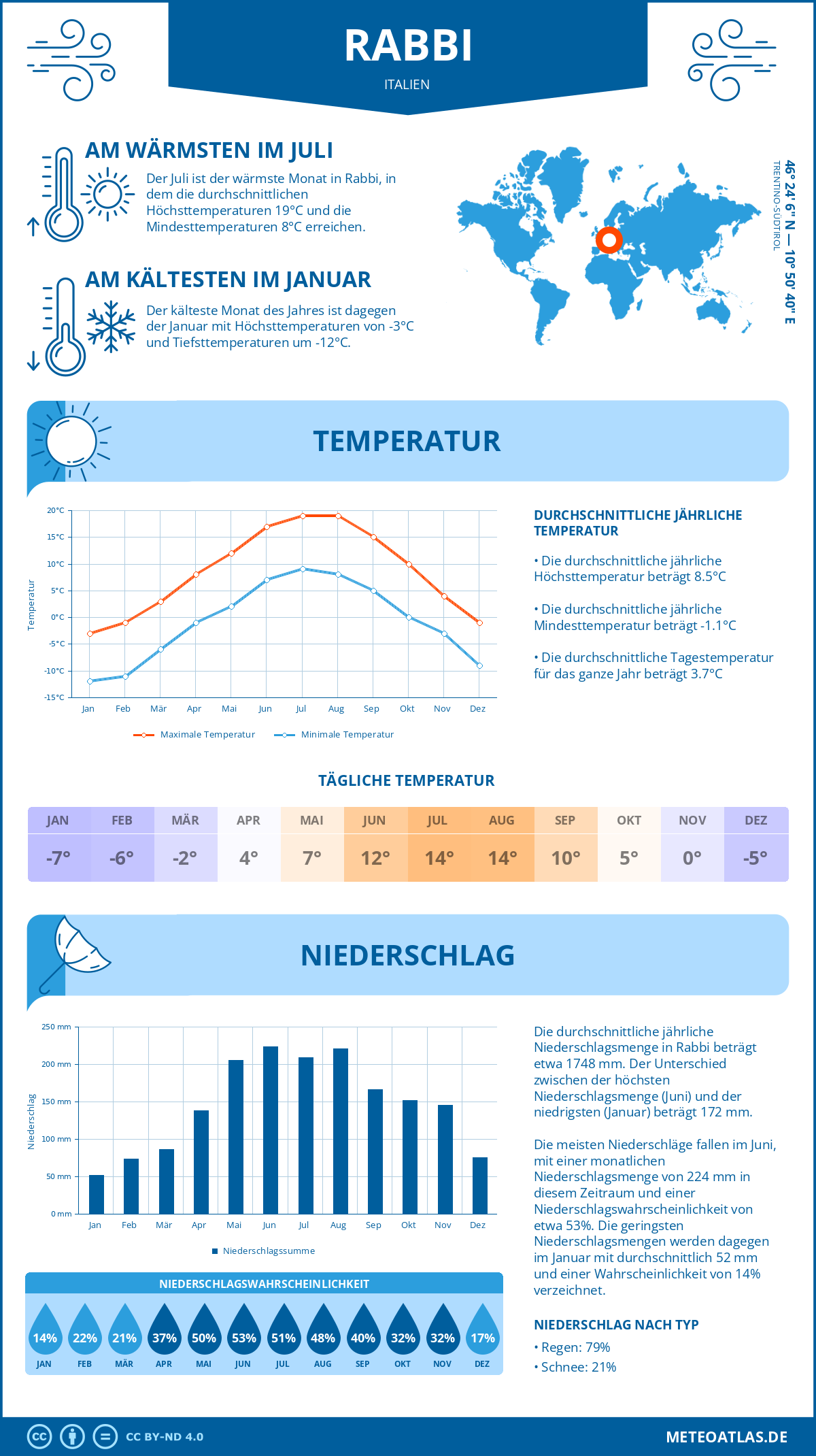 Wetter Rabbi (Italien) - Temperatur und Niederschlag