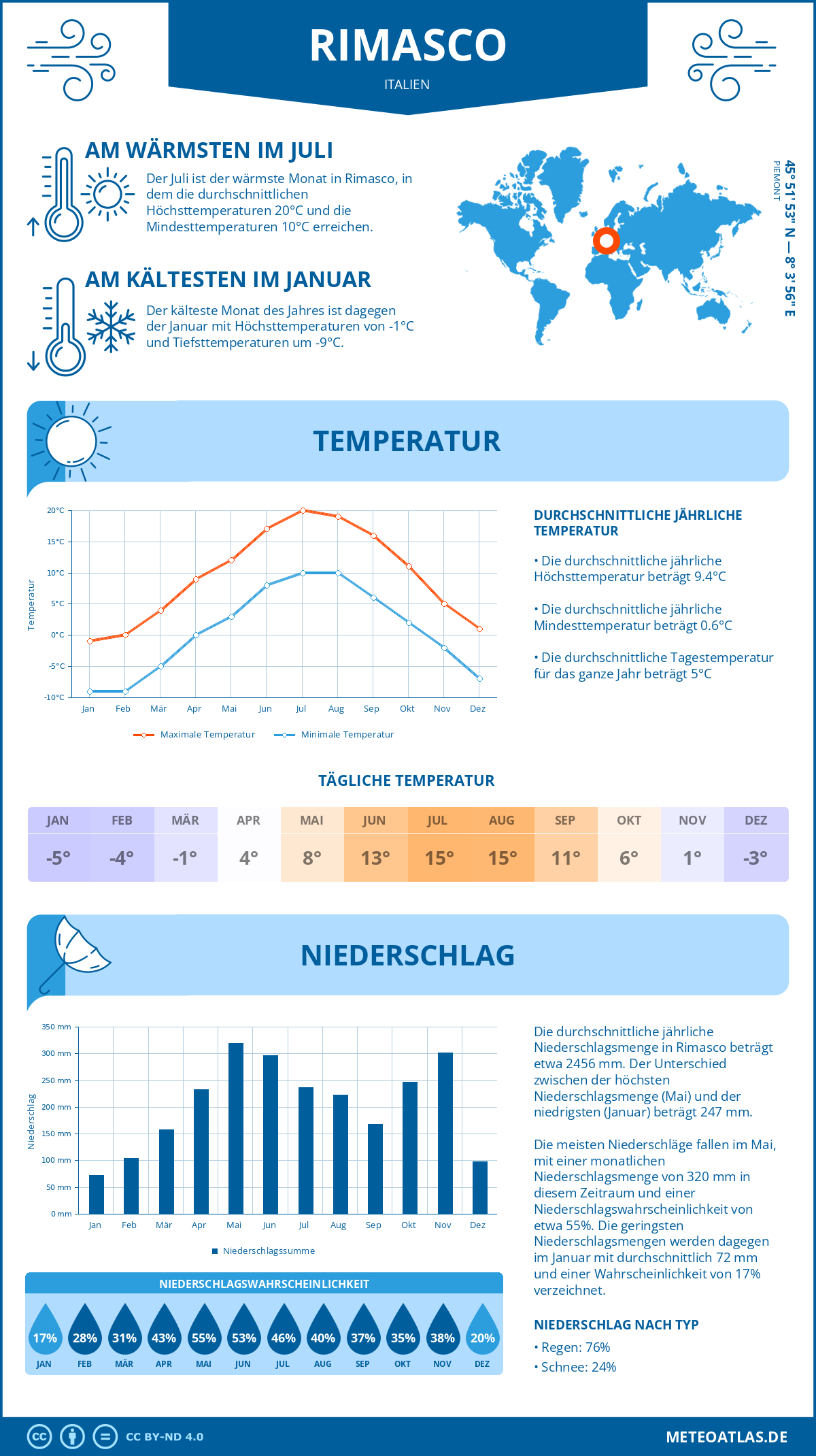 Wetter Rimasco (Italien) - Temperatur und Niederschlag